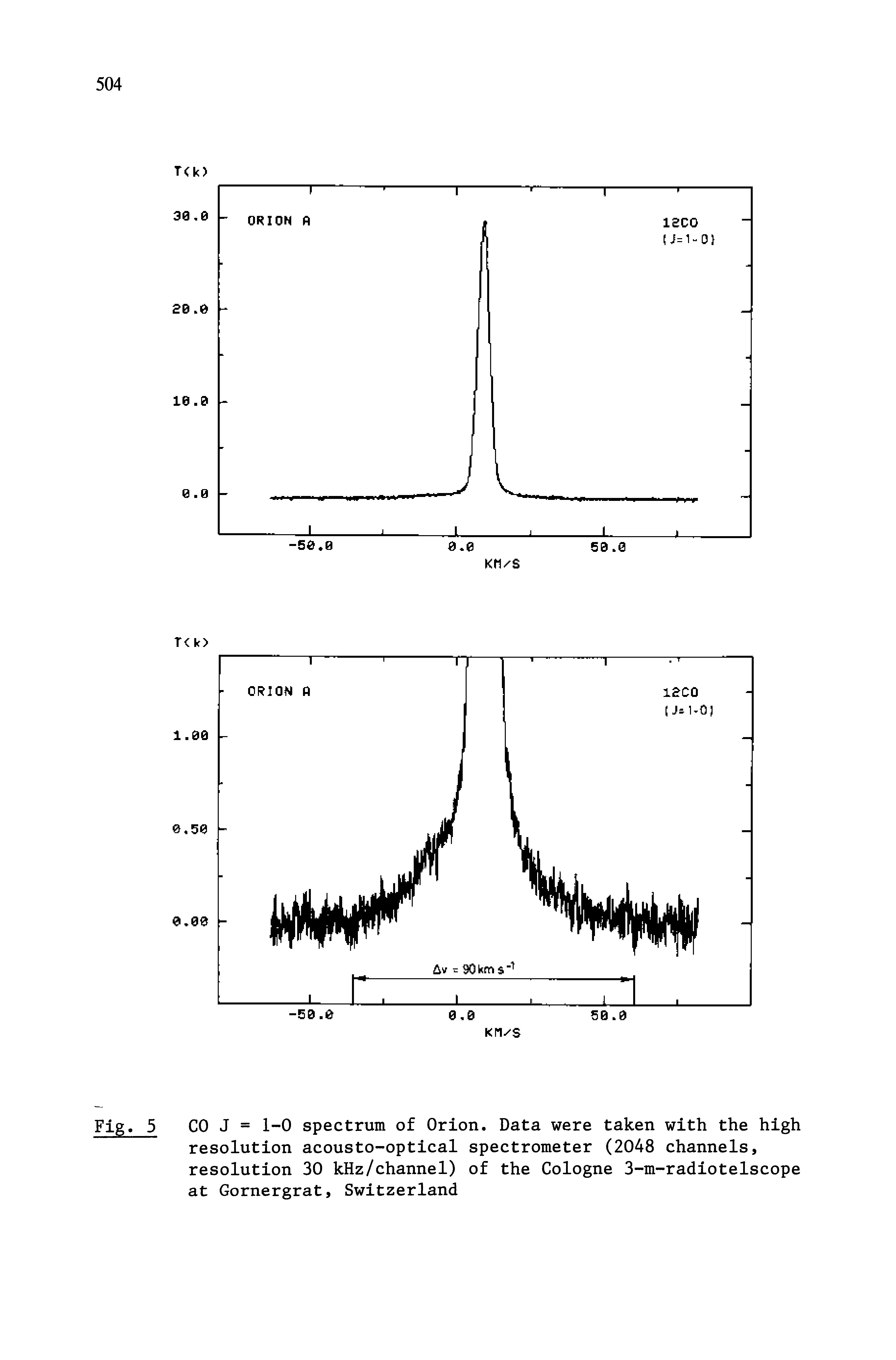Fig. 5 CO J = 1-0 spectrum of Orion. Data were taken with the high resolution acousto-optical spectrometer (2048 channels, resolution 30 kHz/channel) of the Cologne 3-m-radiotelscope at Gornergrat, Switzerland...