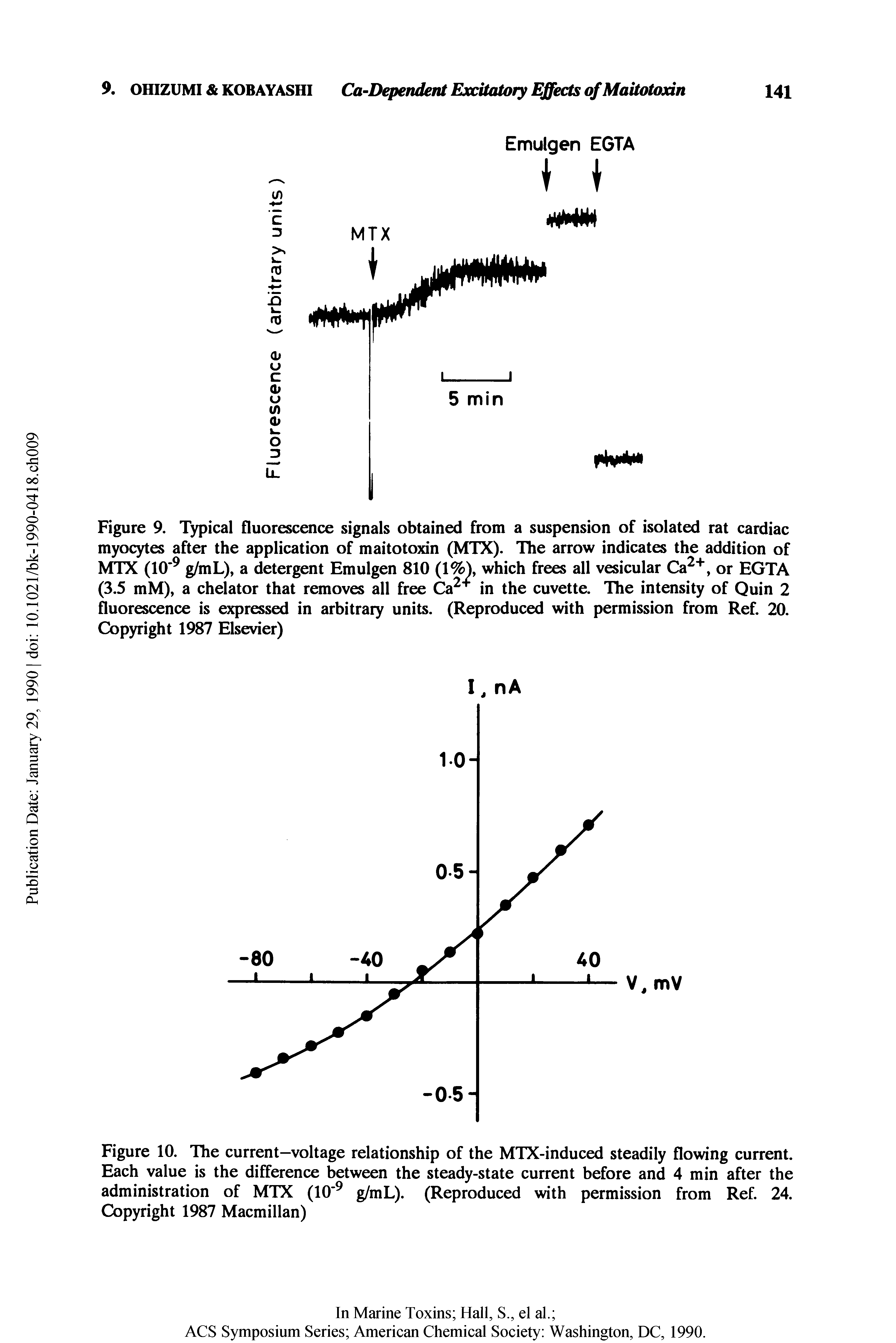 Figure 10. The current-voltage relationship of the MTX-induced steadily flowing current. Each value is the difference between the steady-state current before and 4 min after the administration of MTX (10 g/mL). (Reproduced with permission from Ref. 24. Copyright 1987 Macmillan)...