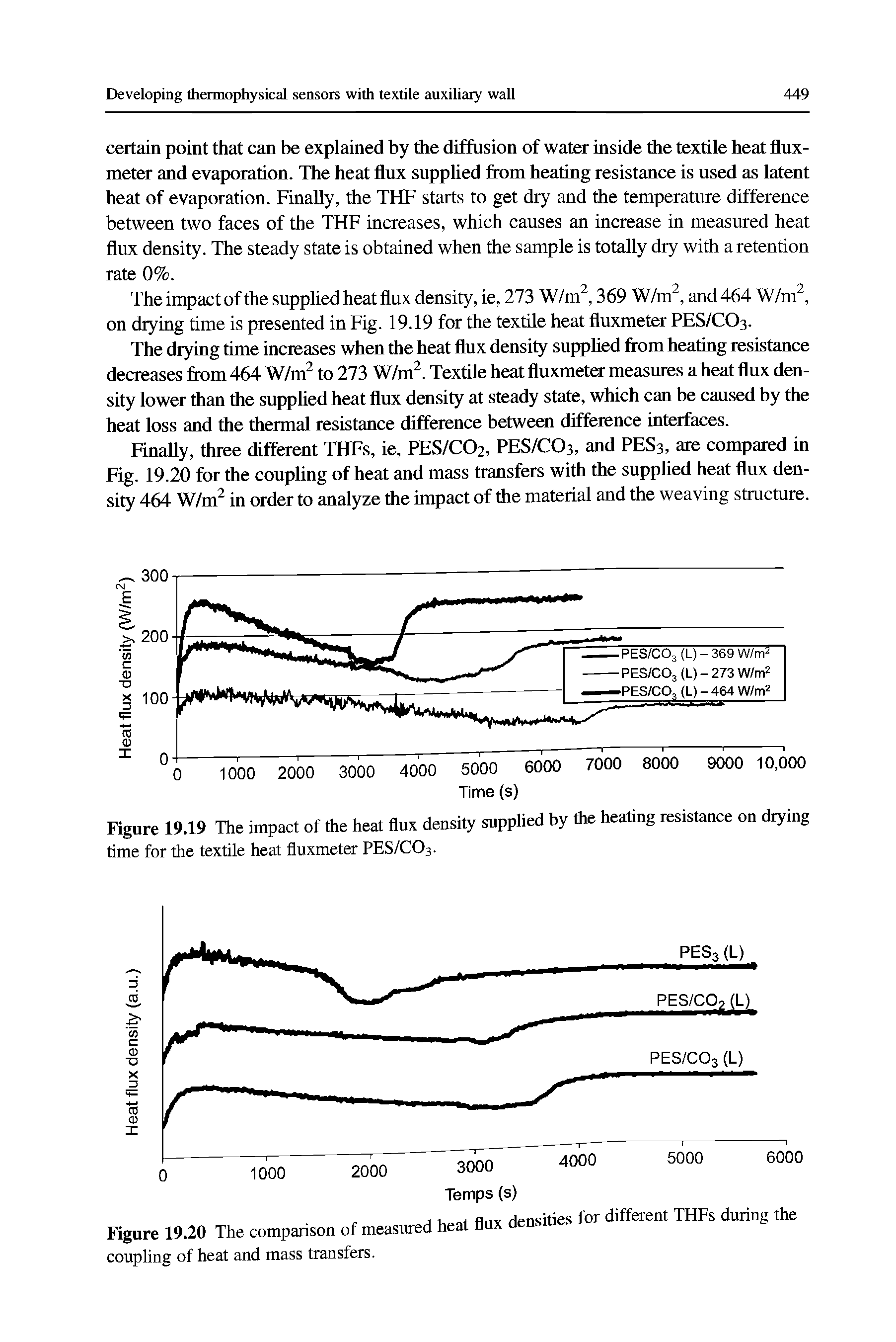 Figure 19.19 The impact of the heat flux density supplied hy the heating resistance on drying time for the textile heat fluxmeter PES/CO3.