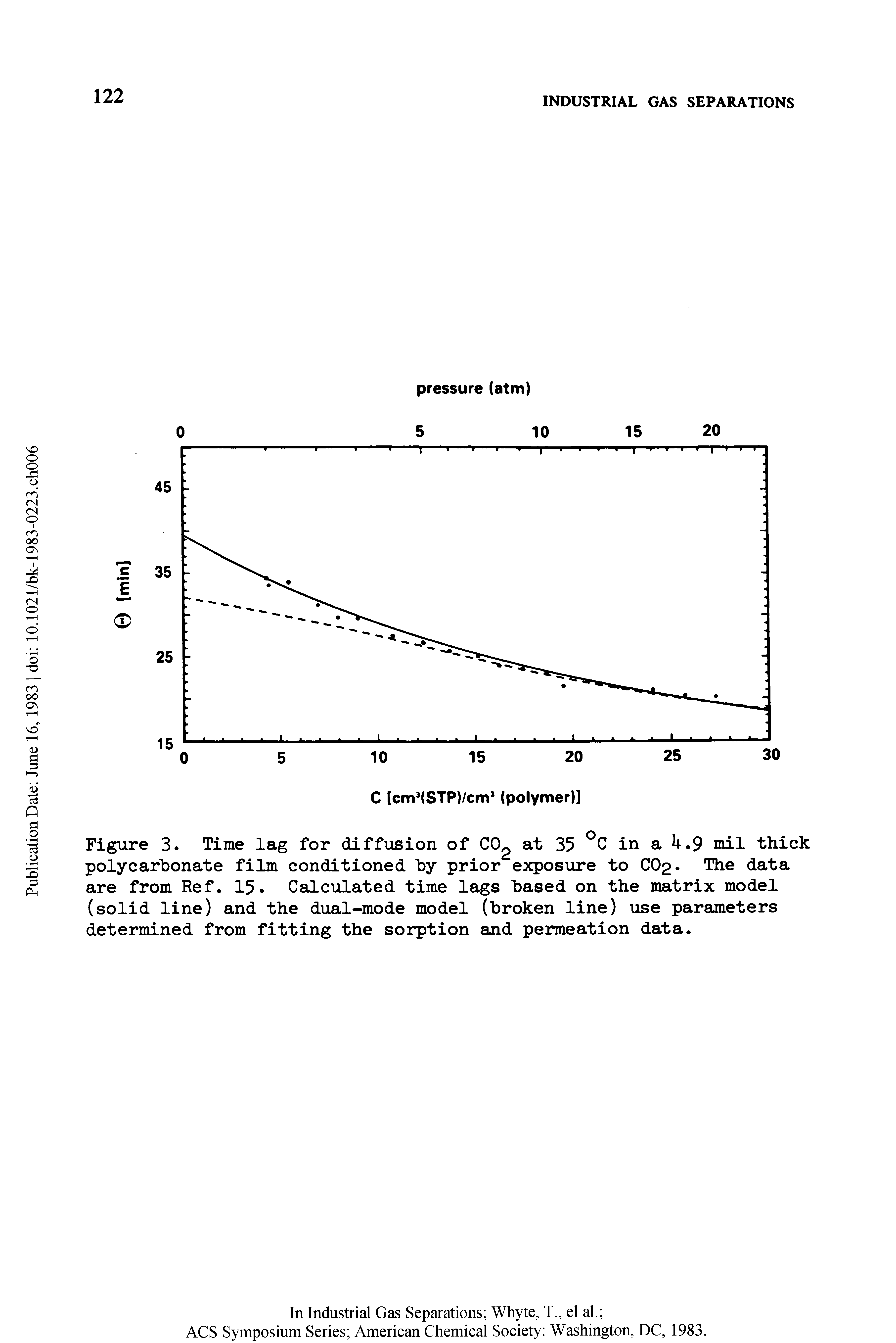 Figure 3. Time lag for diffusion of CO at 35 °C in a U.9 mil thick polycarbonate film conditioned by prior exposure to C02 The data are from Ref. 15. Calculated time lags based on the matrix model (solid line) and the dual-mode model (broken line) use parameters determined from fitting the sorption and permeation data.