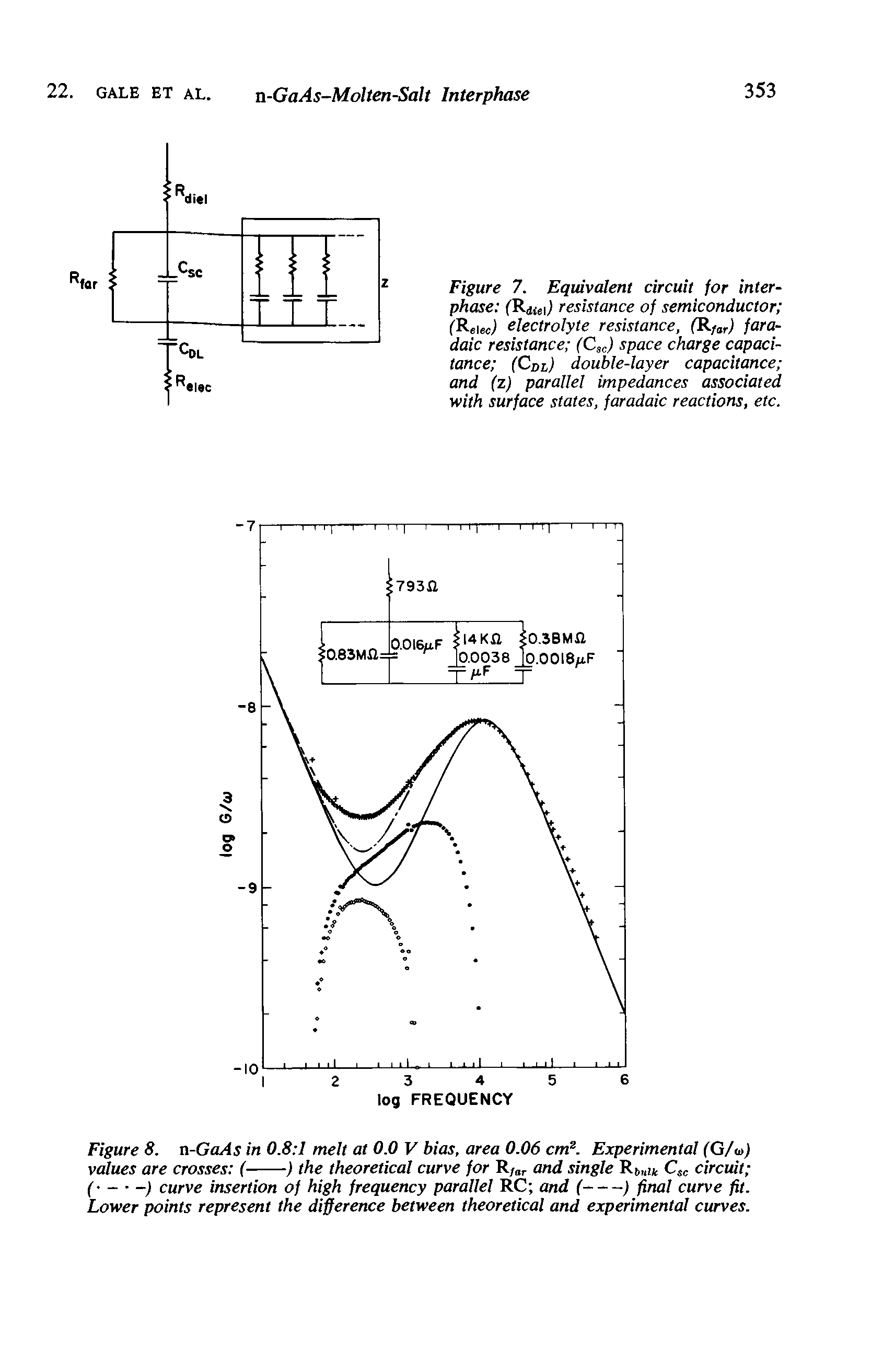 Figure 7. Equivalent circuit for interphase (Raei) resistance of semiconductor (Retec) electrolyte resistance, (Rfar) fara-daic resistance (Csc) space charge capacitance (CDl) double-layer capacitance and (z) parallel impedances associated with surface states, faradaic reactions, etc.