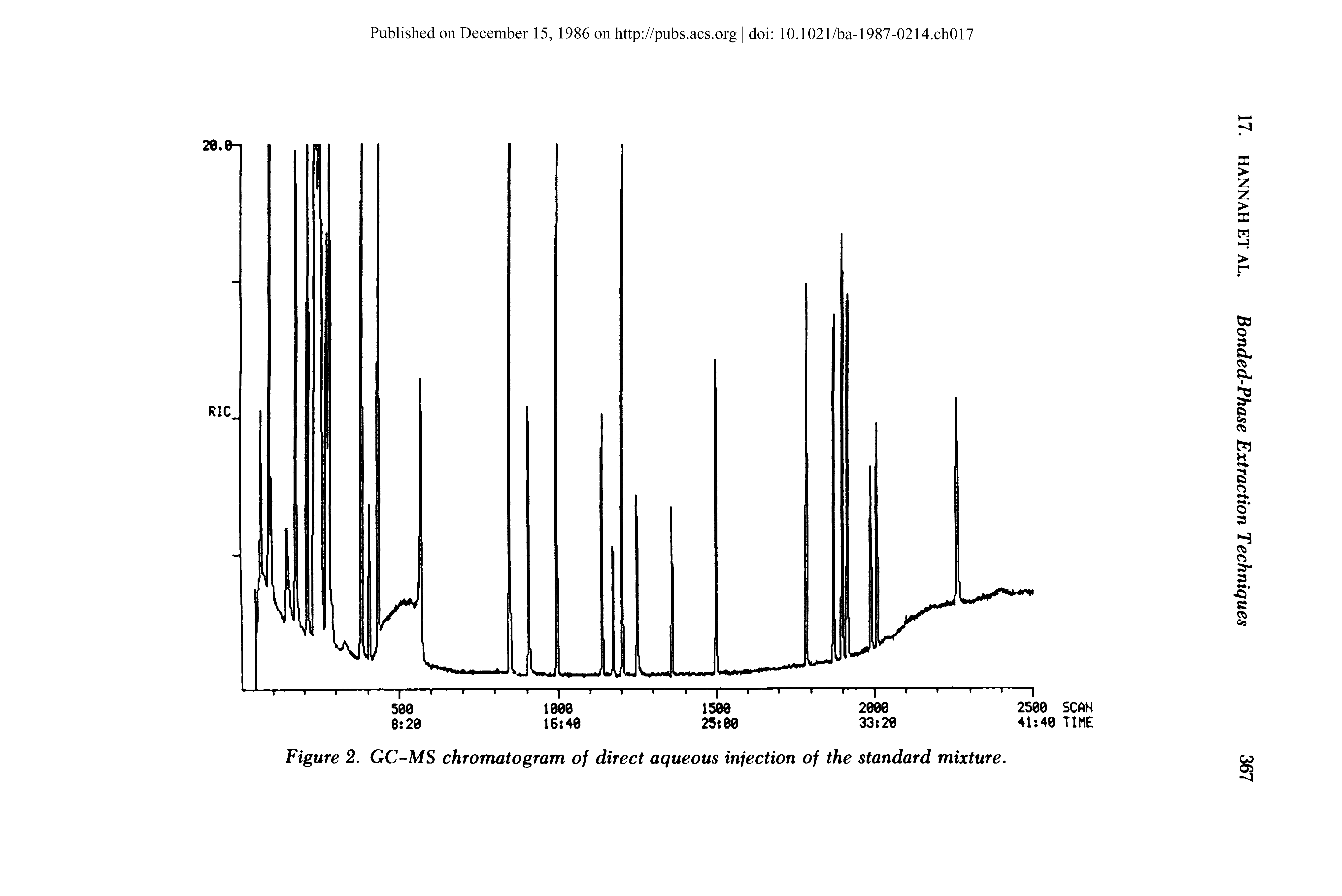 Figure 2. GC-MS chromatogram of direct aqueous injection of the standard mixture.