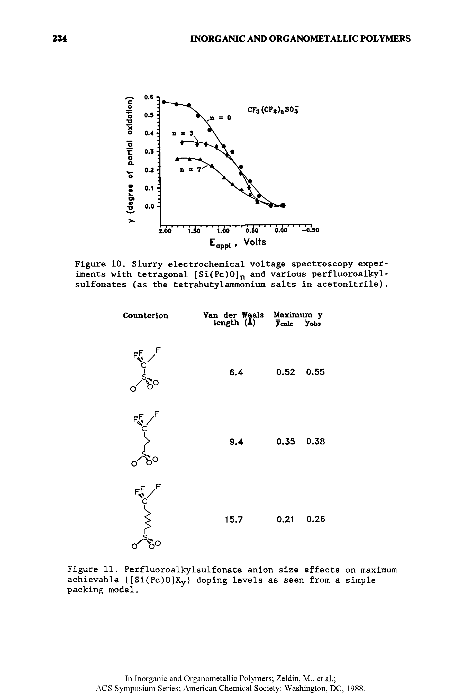 Figure 10. Slurry electrochemical voltage spectroscopy experiments with tetragonal [Si(Pc)0]n and various perfluoroalkyl-sulfonates (as the tetrabutylammonium salts in acetonitrile).