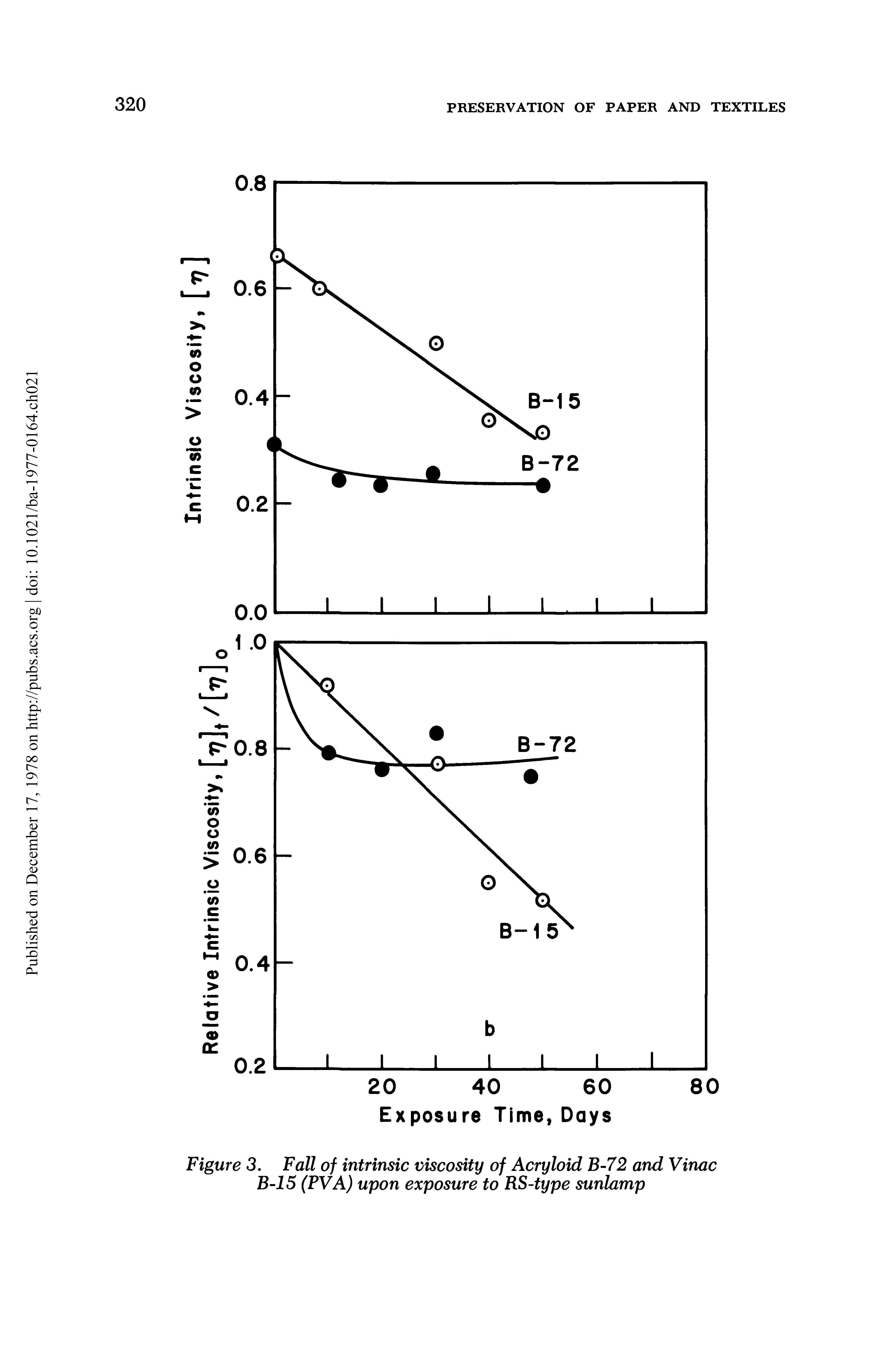Figure 3. Fall of intrinsic viscosity of Acryloid B-72 and Vinac B-15 (PVA) upon exposure to RS-type sunlamp...