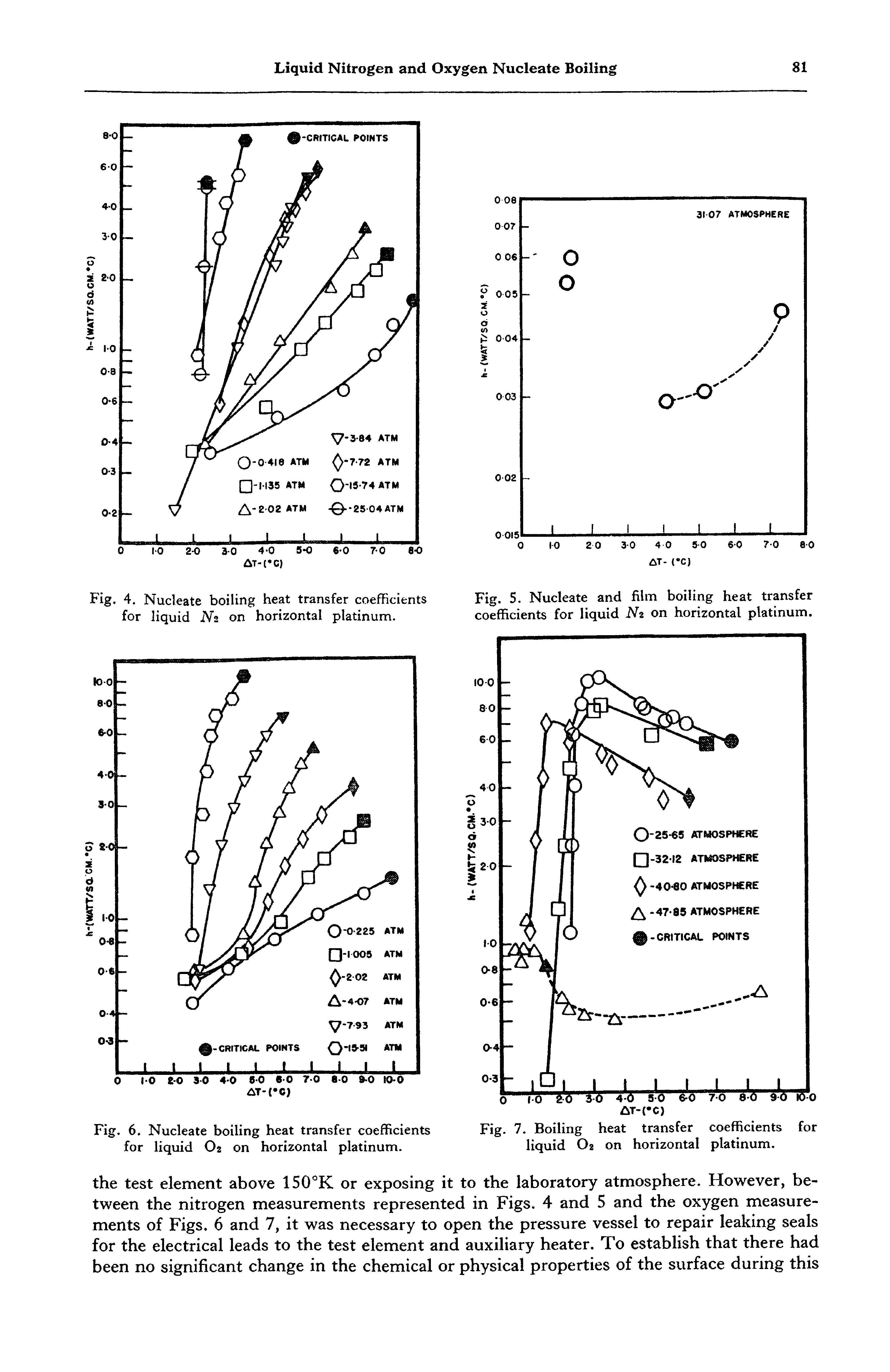 Fig. 4. Nucleate boiling heat transfer coefficients for liquid Nz on horizontal platinum.