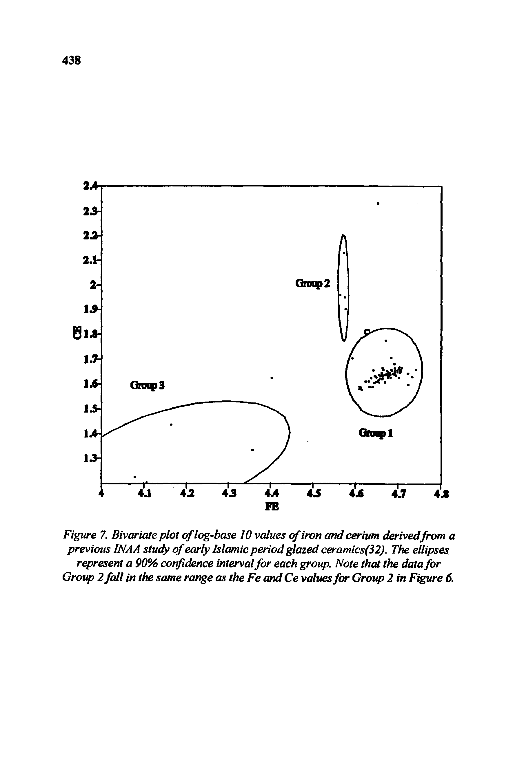 Figure 7. Bivariate plot of log-base 10 values of iron and cerium derivedfrom a previous INAA study of early Islamic period glazed ceramics(32). The ellipses represent a 90% confidence interval for each group. Note that the data for Group 2 fall in the same range as the Fe and Ce values for Group 2 in Figure 6.