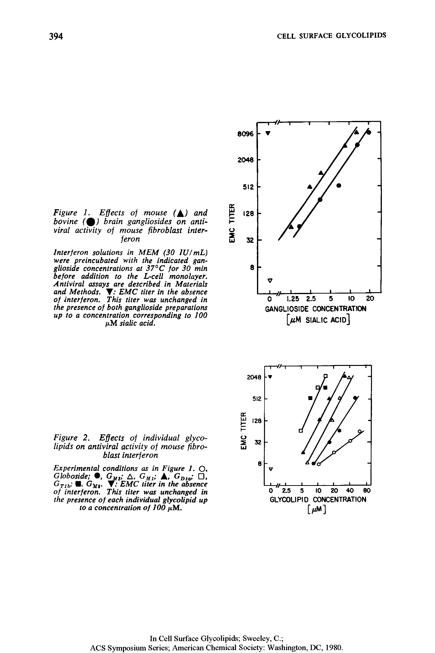 Figure 1. Effects of mouse ( ) and bovine (Q) brain gangliosides on antiviral activity of mouse fibroblast interferon...