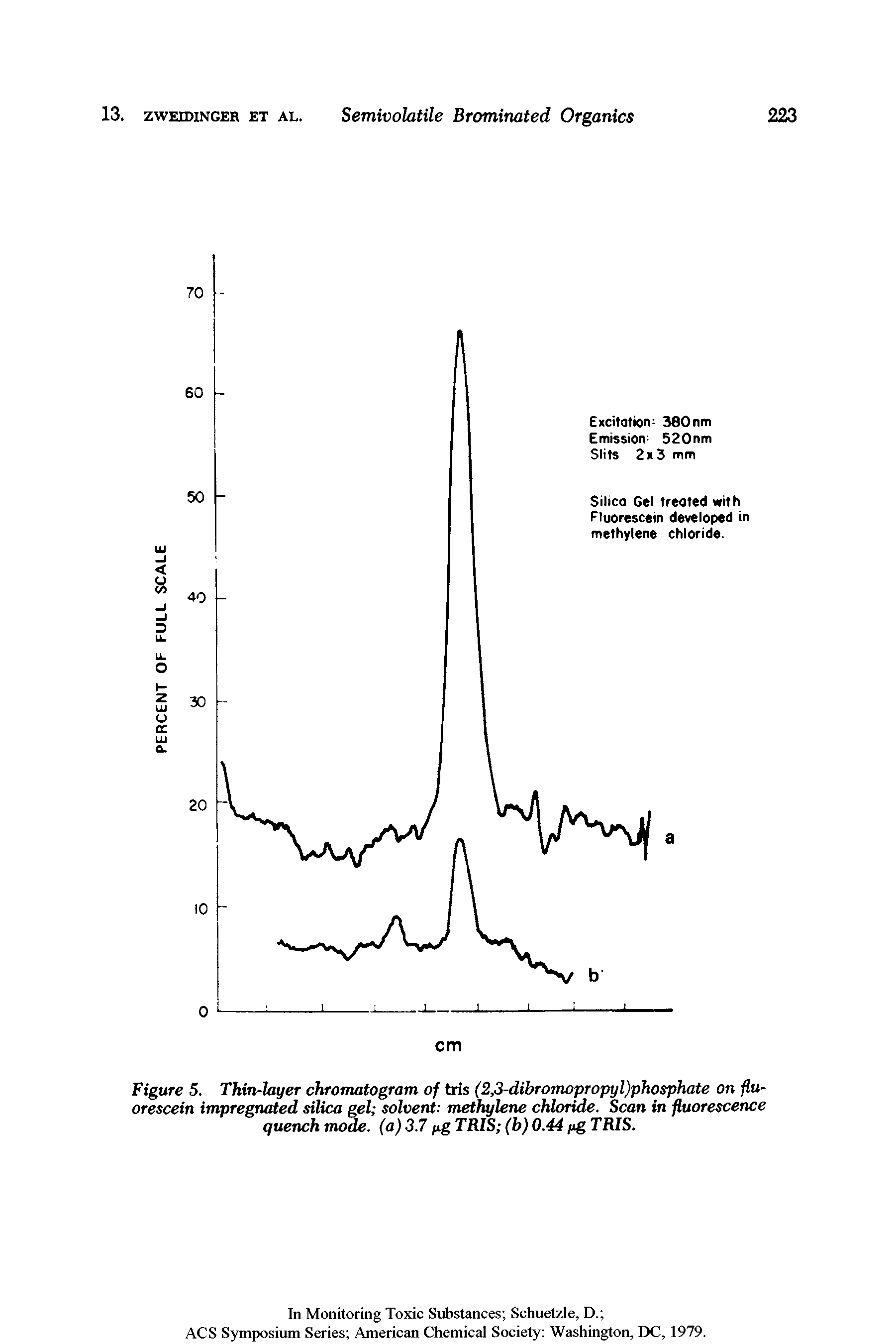 Figure 5. Thin-layer chromatogram of tris (2,3-dibromopropyl)phosphate on fluorescein impregnated silica gel solvent methylene chloride. Scan in fluorescence quench mom. (a) 3.7 /ig TRIS (b) 0.44 ttg TRIS.