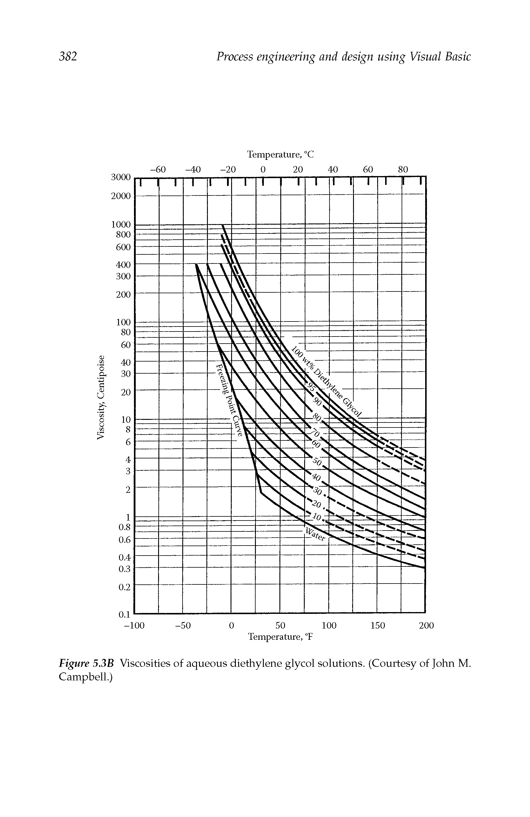 Figure 5.3B Viscosities of aqueous diethylene glycol solutions. (Courtesy of John M. Campbell.)...