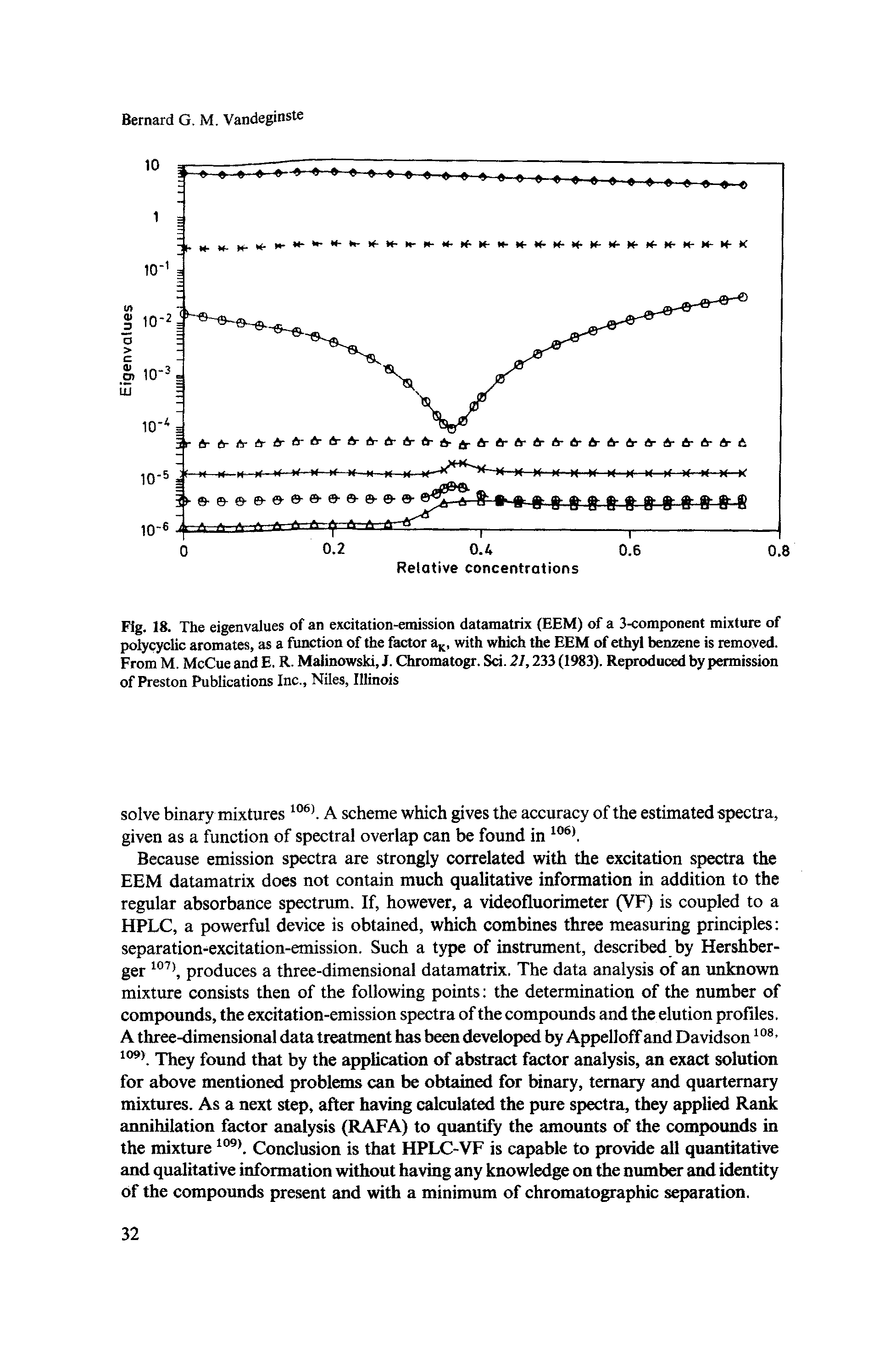 Fig. 18. The eigenvalues of an excitation-emission datamatrix (EEM) of a 3-component mixture of polycyclic aromates, as a function of the factor a, with which the EEM of ethyl benzene is removed. FromM. McCueandE. R. Malinowski, J. Chromatogr. Sci.2/, 233(1983). Reproduced by permission of Preston Publications Inc., Niles, Illinois...