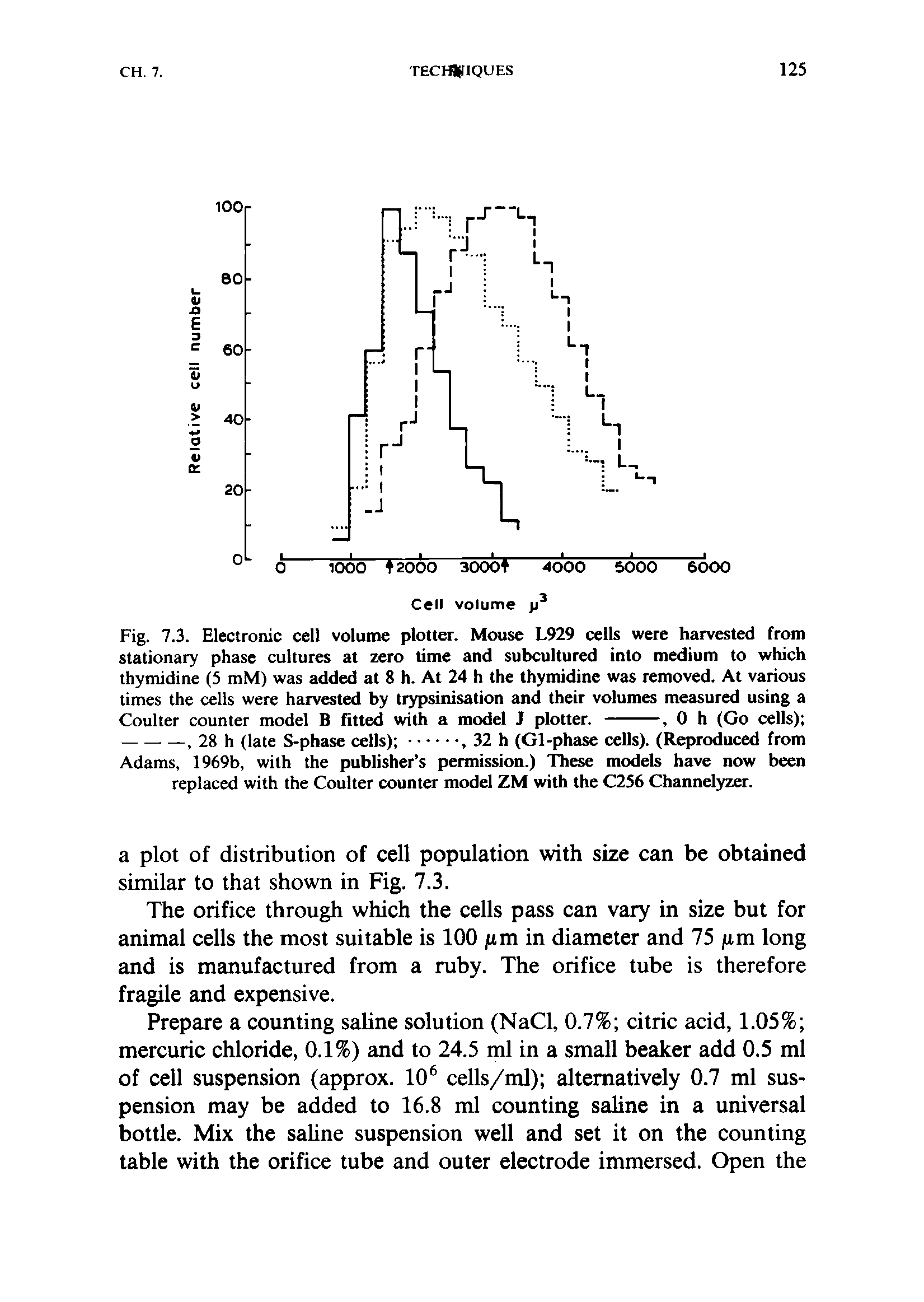 Fig. 7.3. Electronic cell volume plotter. Mouse L929 cells were harvested from stationary phase cultures at zero time and subcultured into medium to which thymidine (5 mM) was added at 8 h. At 24 h the thymidine was removed. At various times the cells were harvested by trypsinisation and their volumes measured using a...