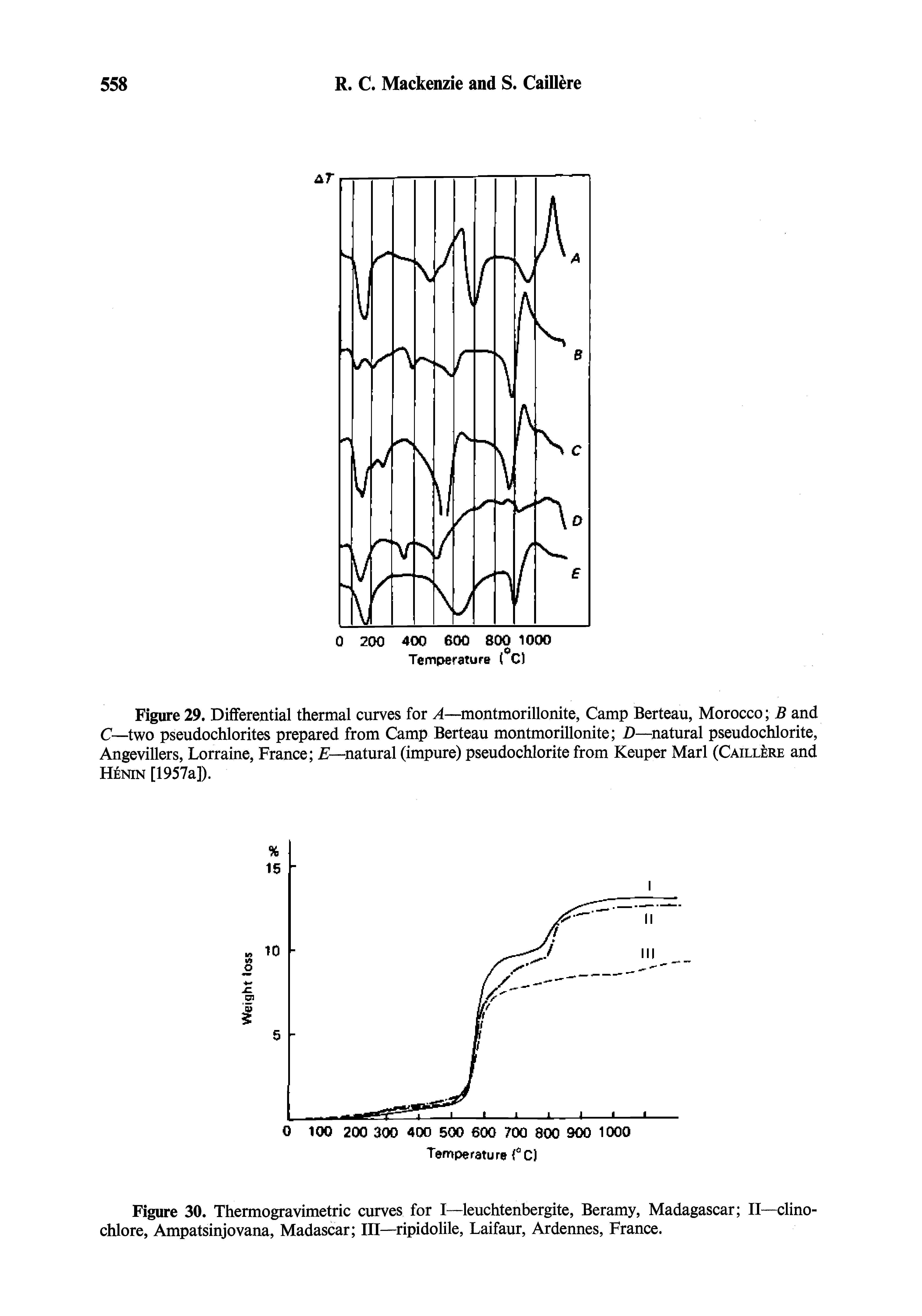 Figure 29. Differential thermal curves for 4—montmorillonite, Camp Berteau, Morocco B and C—two pseudochlorites prepared from Camp Berteau montmorillonite D—natural pseudochlorite, Angevillers, Lorraine, France -natural (impure) pseudochlorite from Keuper Marl (Caillere and Henin [1957a]).