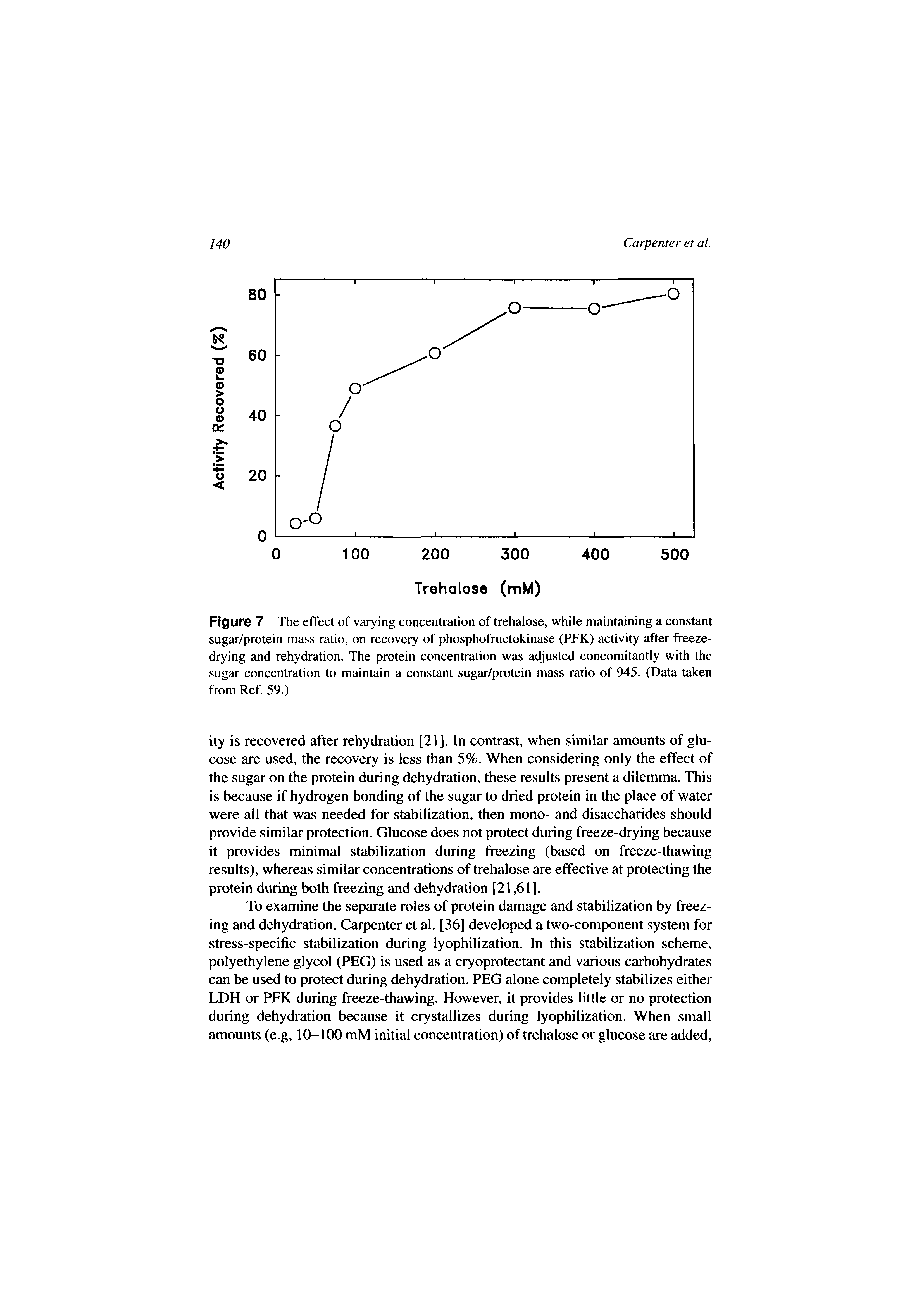 Figure 7 The effect of varying concentration of trehalose, while maintaining a constant sugar/protein mass ratio, on recovery of phosphofructokinase (PFK) activity after freezedrying and rehydration. The protein concentration was adjusted concomitantly with the sugar concentration to maintain a constant sugar/protein mass ratio of 945. (Data taken from Ref. 59.)...