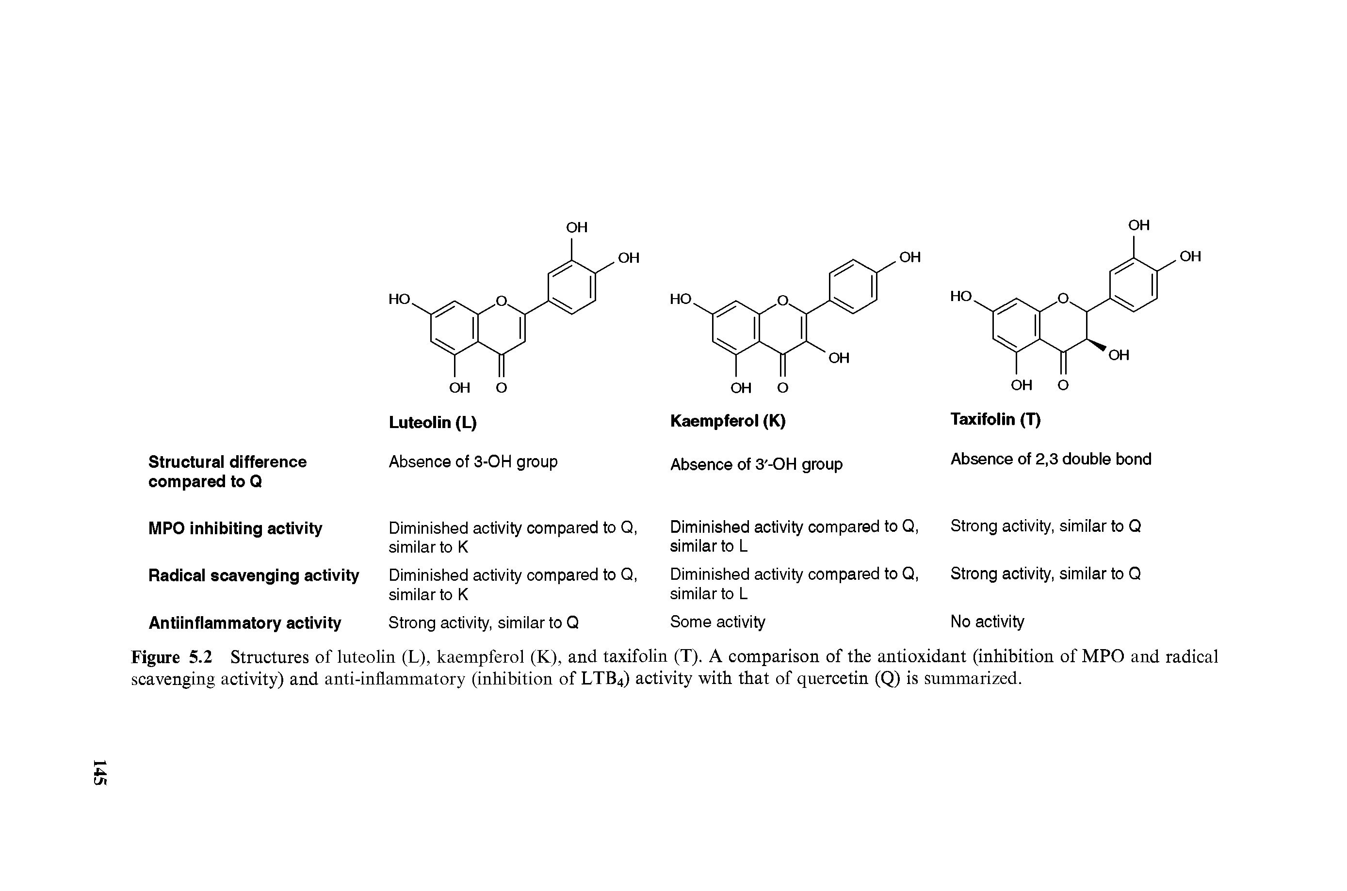 Figure 5.2 Structures of luteolin (L), kaempferol (K), and taxifolin (T). A comparison of the antioxidant (inhibition of MPO and radical scavenging activity) and anti-inflammatory (inhibition of LTB4) activity with that of quercetin (Q) is summarized.