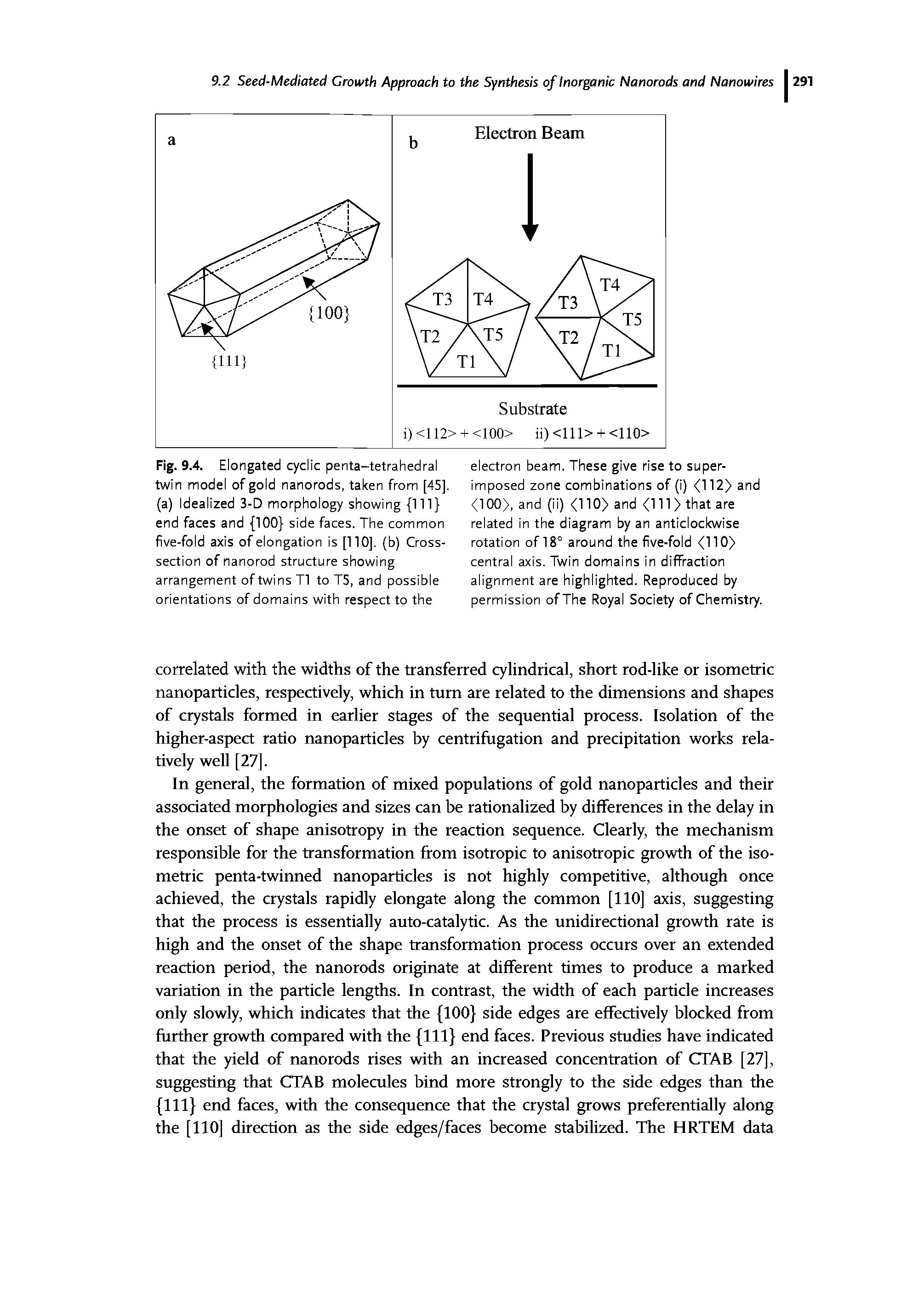 Fig. 9.4. El ongated cyclic penta-tetrahedral twin model of gold nanorods, taken from [45], (a) Idealized 3-D morphology showing 111 end faces and 100 side faces. The common five-fold axis of elongation is [110], (b) Cross-section of nanorod structure showing arrangement of twins T1 to T5, and possible orientations of domains with respect to the...