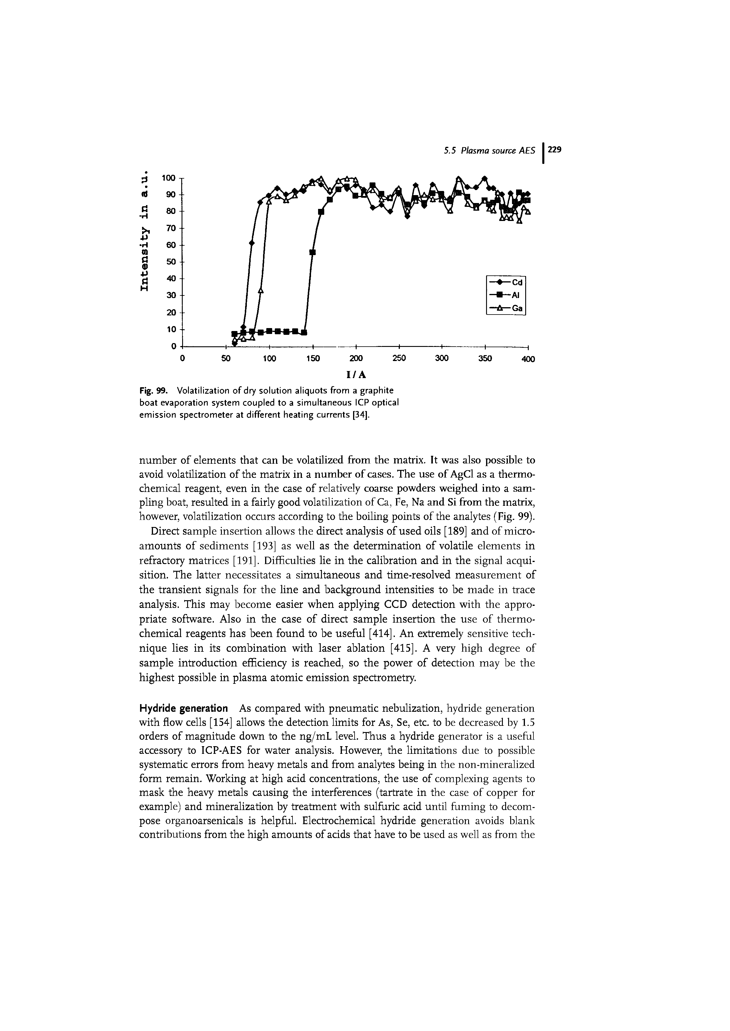 Fig. 99. Volatilization of dry solution aliquots from a graphite boat evaporation system coupled to a simultaneous ICP optical emission spectrometer at different heating currents [34],...