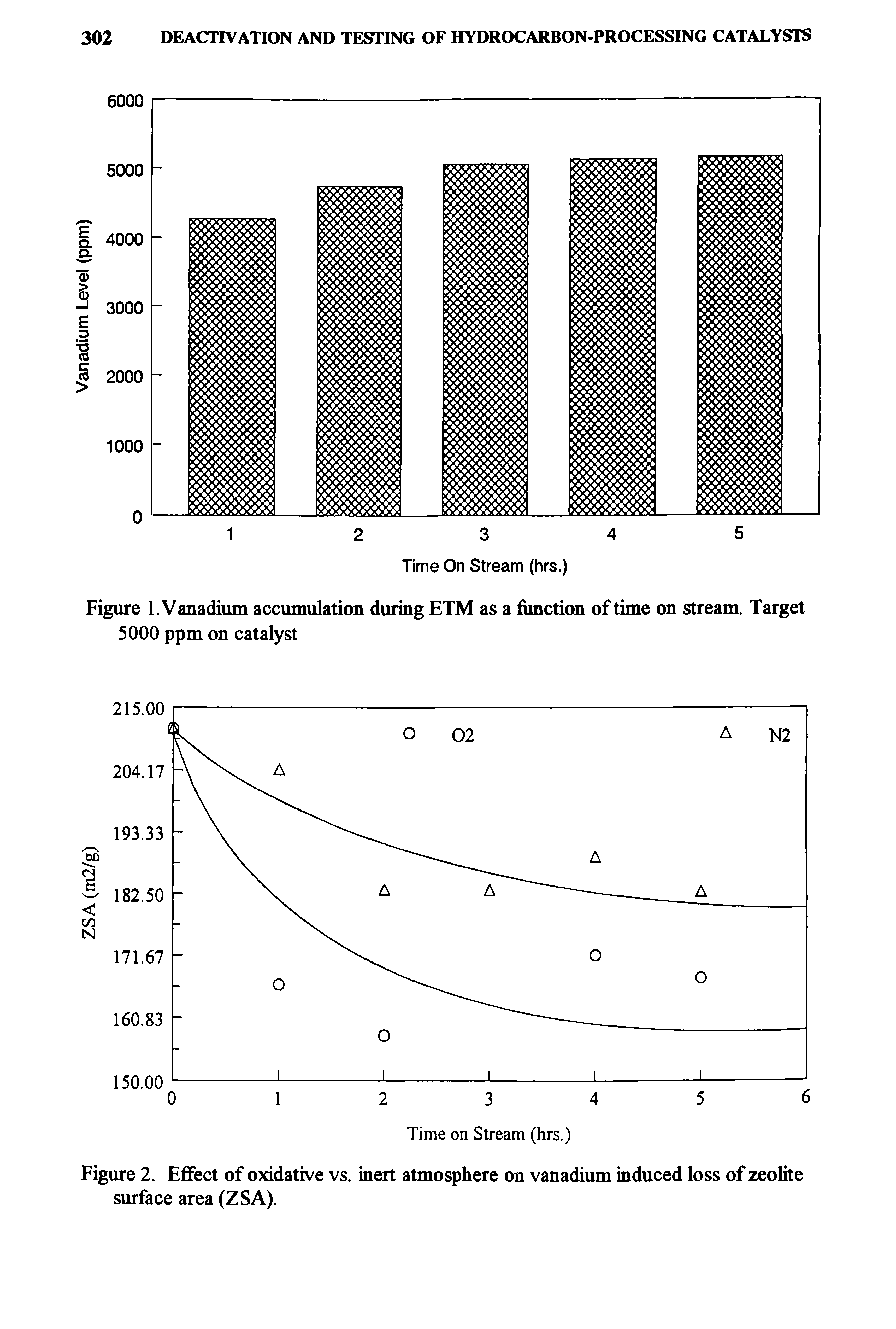 Figure 2. Effect of oxidative vs. inert atmosphere on vanadium induced loss of zeolite surface area (ZSA).