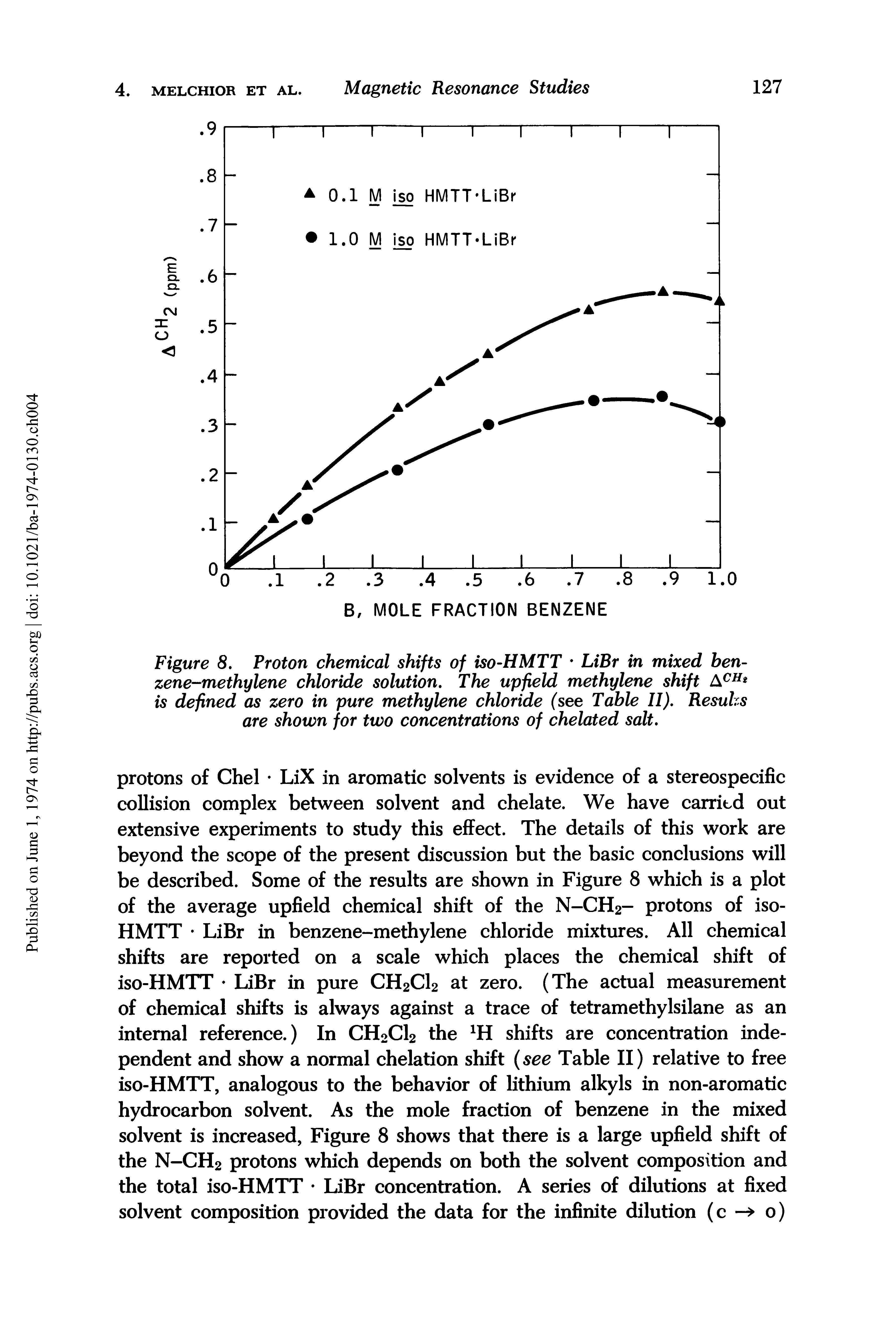 Figure 8. Proton chemical shifts of iso-HMTT LiBr in mixed benzene-methylene chloride solution. The upfield methylene shift ACH is defined as zero in pure methylene chloride (see Table II). Resuhs are shown for two concentrations of chelated salt.
