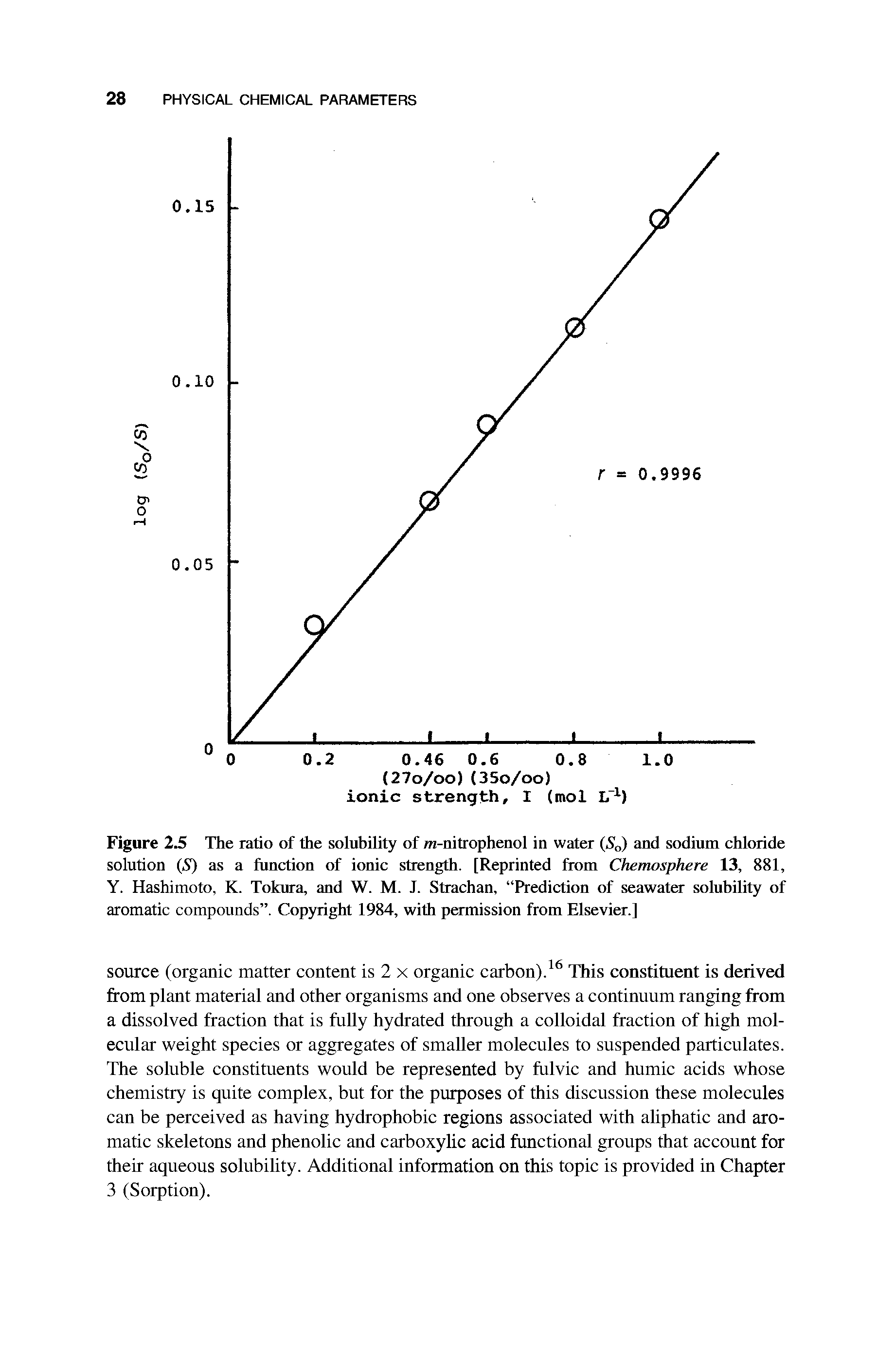Figure 2.5 The ratio of the solubility of m-nitrophenol in water (5o) and sodium chloride solution (S) as a function of ionic strength. [Reprinted from Chemosphere 13, 881, Y. Hashimoto, K. Tokura, and W. M. J. Strachan, Prediction of seawater solubility of aromatic compounds . Copyright 1984, with permission from Elsevier.]...