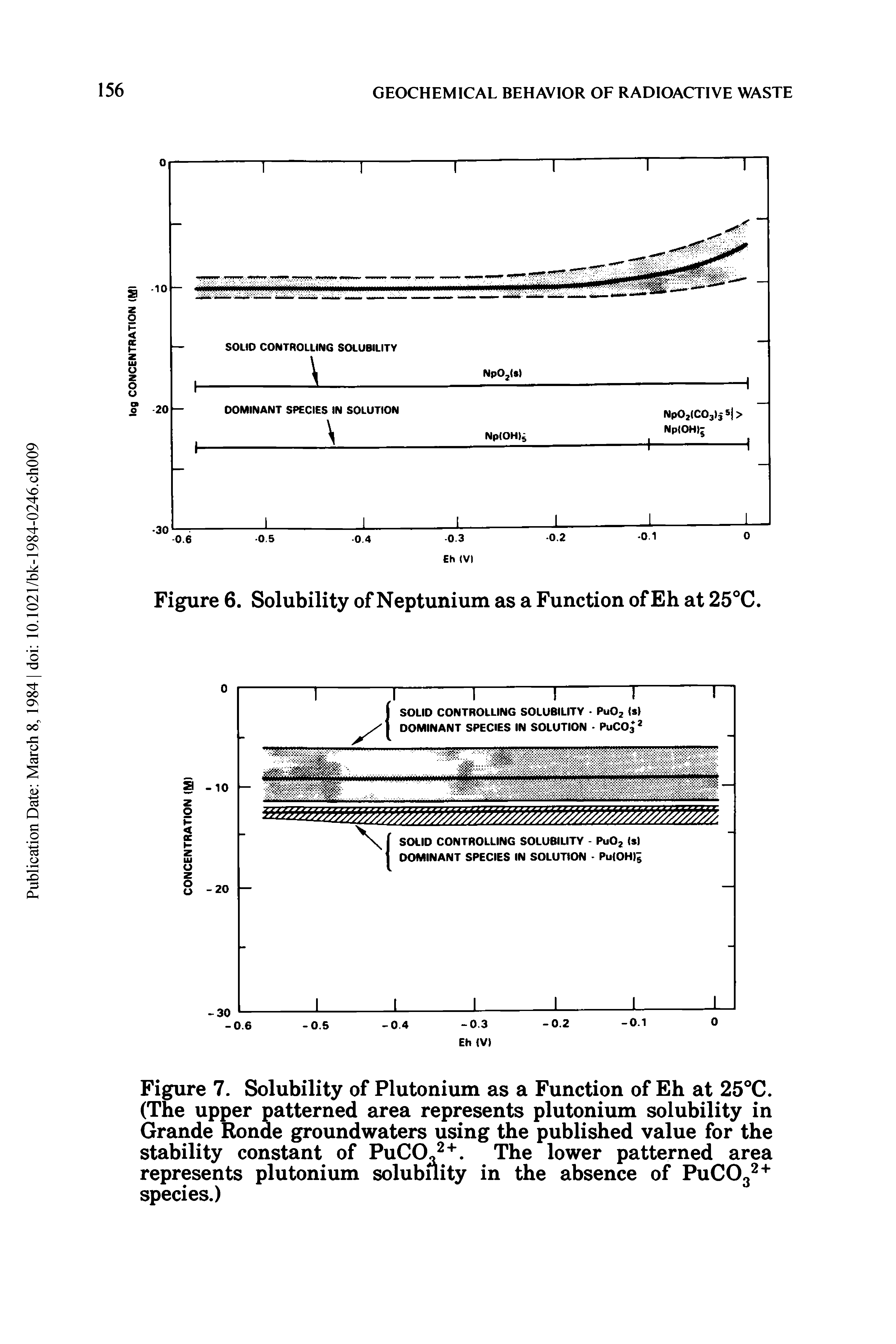 Figure 7. Solubility of Plutonium as a Function of Eh at 25°C. (The upper patterned area represents plutonium solubility in Grande Ronae groundwaters using the published value for the stability constant of PuCO,2+. The lower patterned area represents plutonium solubility in the absence of PuC032+ species.)...