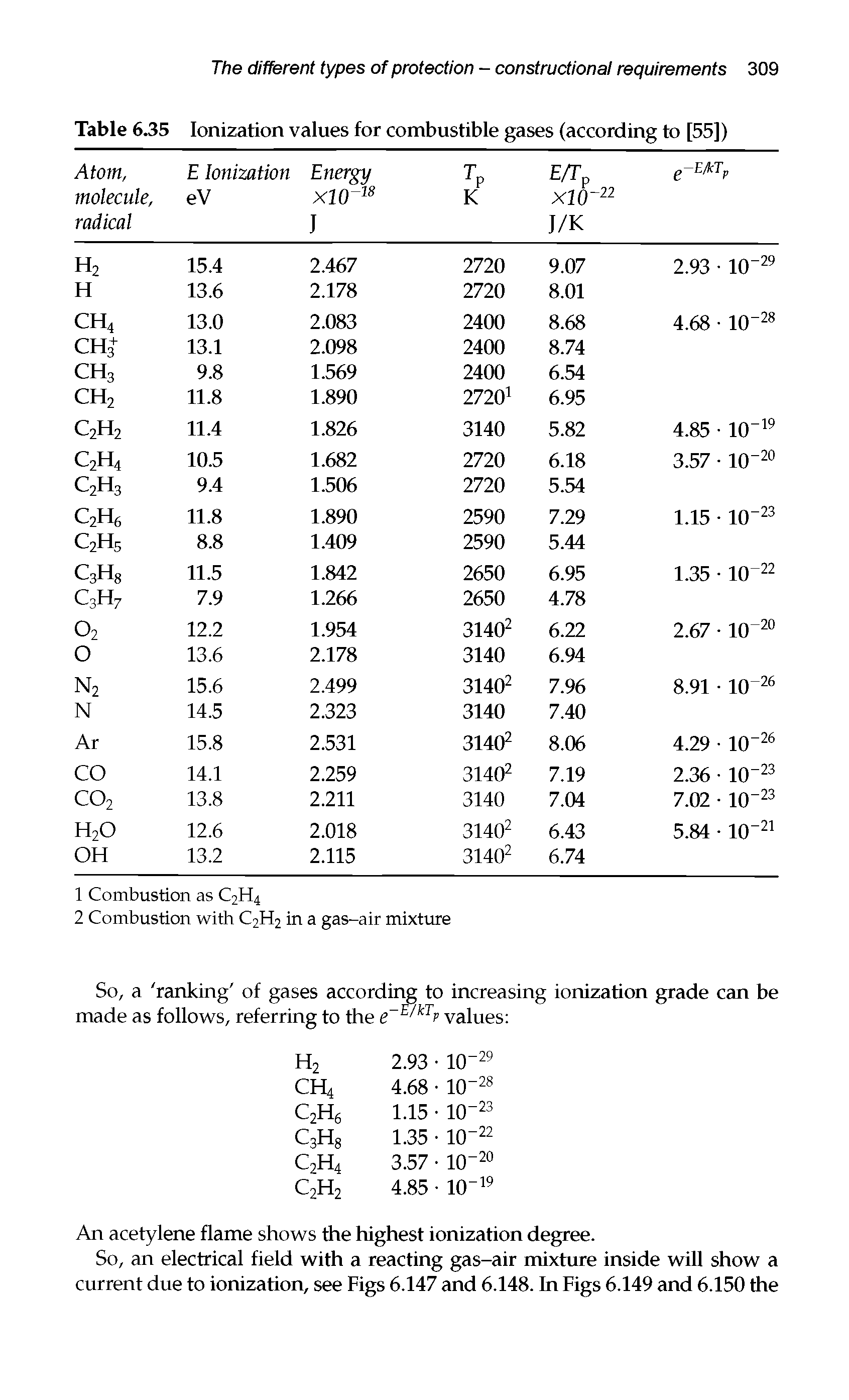 Table 6.35 Ionization values for combustible gases (according to [55])...