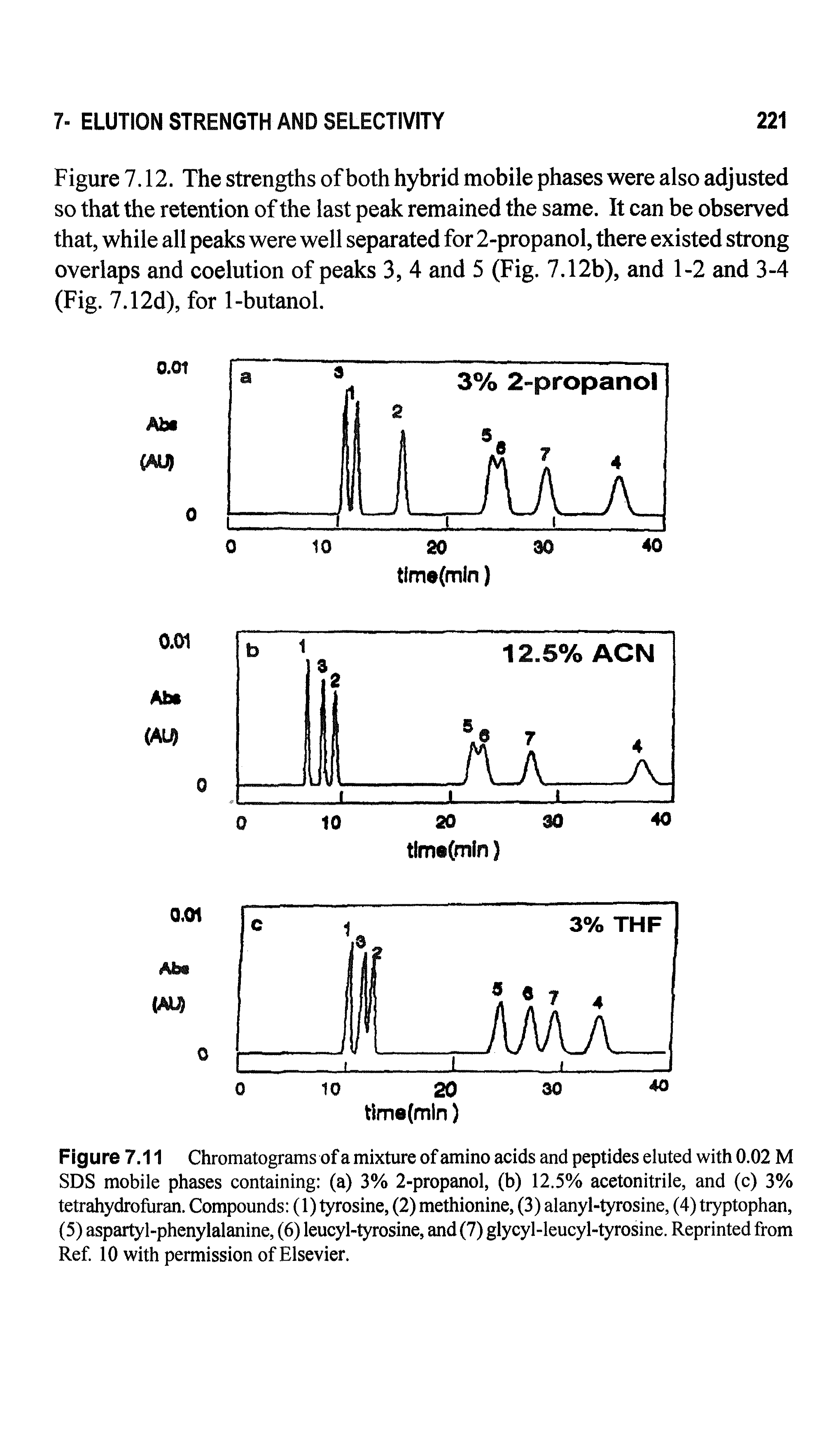 Figure 7.11 Chromatograms of a mixture of amino acids and peptides eluted with 0.02 M SDS mobile phases containing (a) 3% 2-propanol, (b) 12.5% acetonitrile, and (c) 3% tetrahydrofuran. Compounds (1) tyrosine, (2) methionine, (3) alanyi-tyrosine, (4) tryptophan, (5) aspartyl-phenylalanine, (6) leucyl-tyrosine, and (7) glycyl-leucyl-tyrosine. Reprinted from Ref 10 with permission of Elsevier.