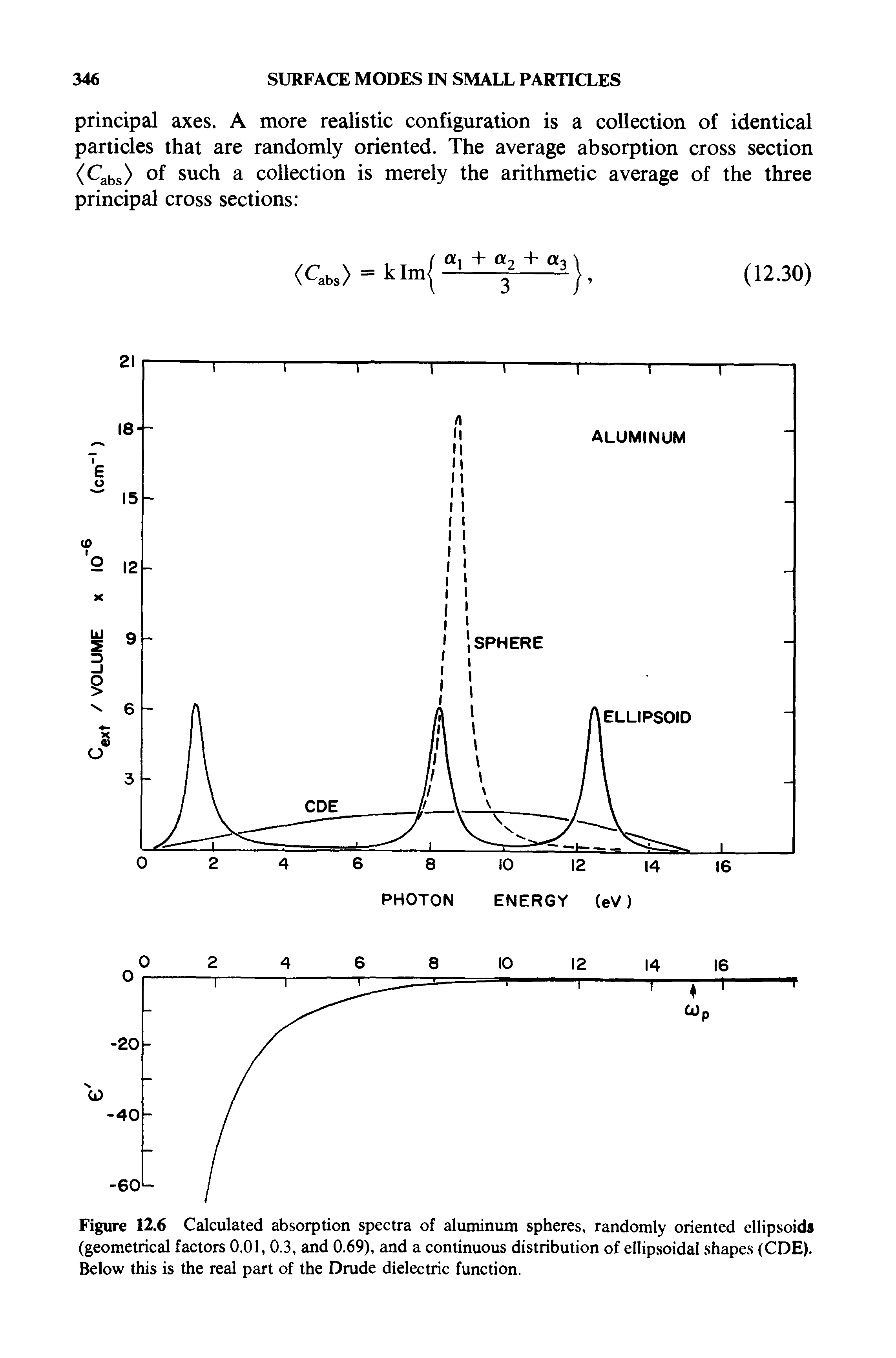 Figure 12.6 Calculated absorption spectra of aluminum spheres, randomly oriented ellipsoids (geometrical factors 0.01, 0.3, and 0.69), and a continuous distribution of ellipsoidal shapes (CDE). Below this is the real part of the Drude dielectric function.
