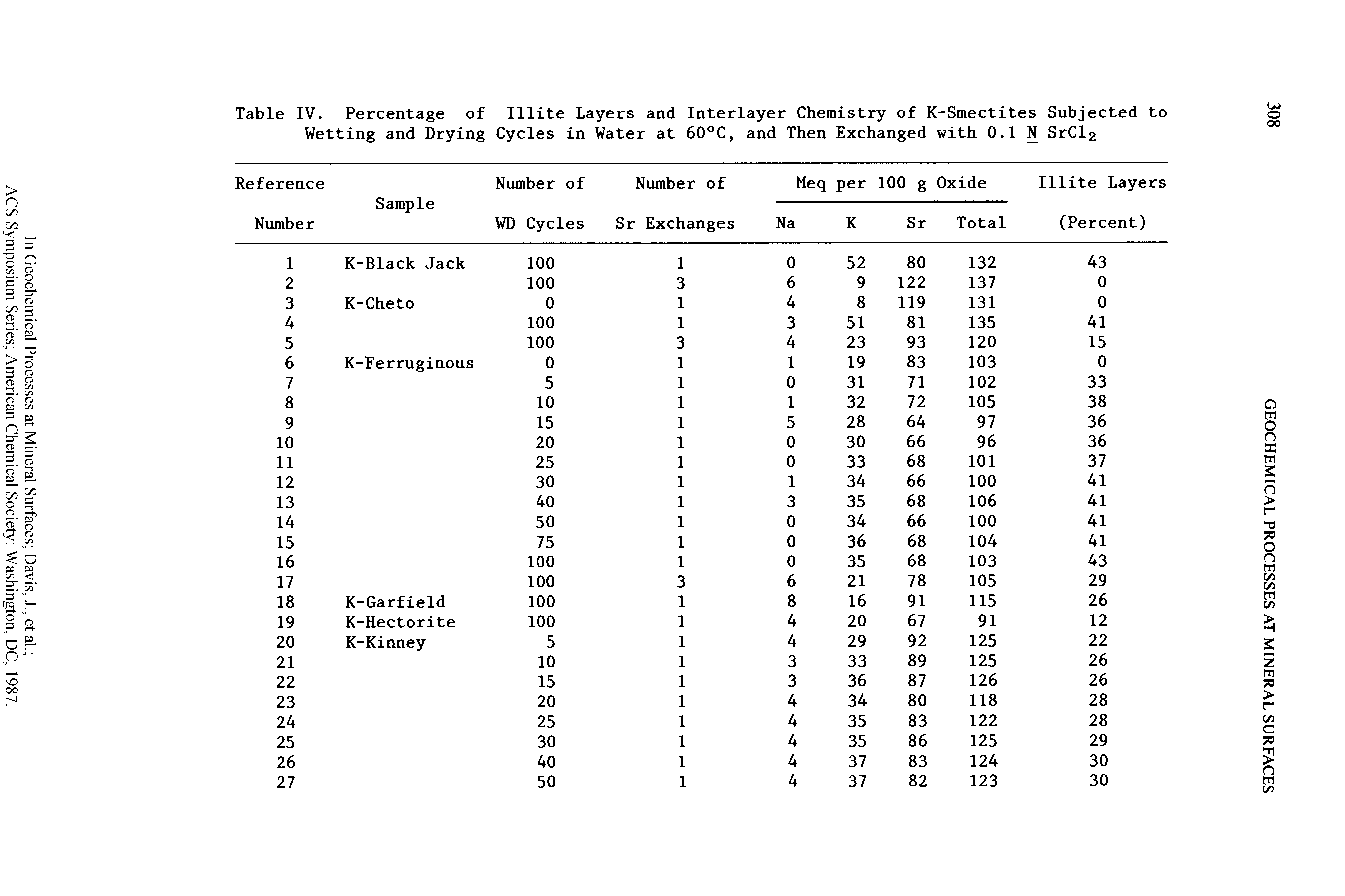 Table IV. Percentage of Illite Layers and Interlayer Chemistry of K-Smectites Subjected to Wetting and Drying Cycles in Water at 60°C, and Then Exchanged with 0.1 N SrCl2...