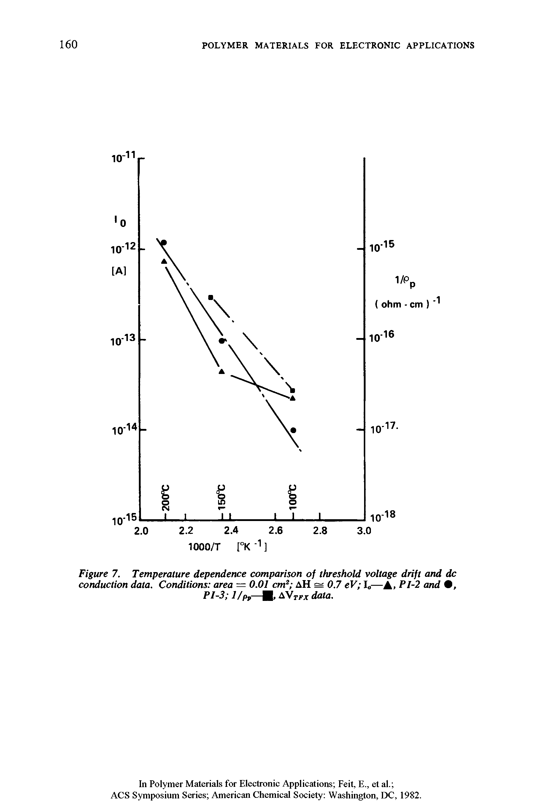 Figure 7. Temperature dependence comparison of threshold voltage drift and dc conduction data. Conditions area = 0.01 cm AH = 0.7 eV I —A> PI-2 and , PI-3 I/pp—AVrjpjc data.
