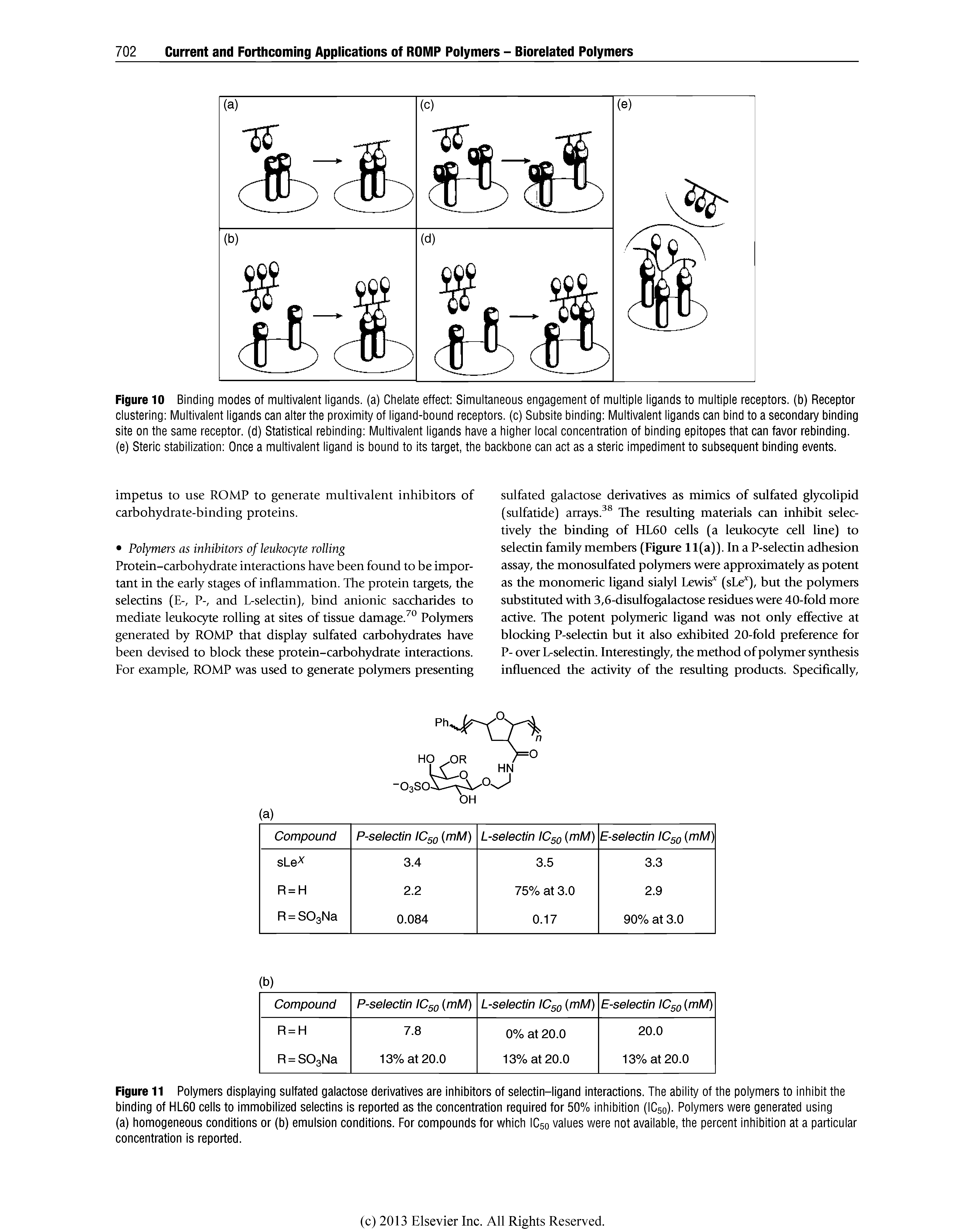 Figure 11 Polymers displaying sulfated galactose derivatives are inhibitors of selectin-ligand interactions. The ability of the polymers to inhibit the binding of HL60 cells to immobilized selectins is reported as the concentration required for 50% inhibition (IC50). Polymers were generated using (a) homogeneous conditions or (b) emulsion conditions. For compounds for which IC50 values were not available, the percent inhibition at a particular concentration is reported.