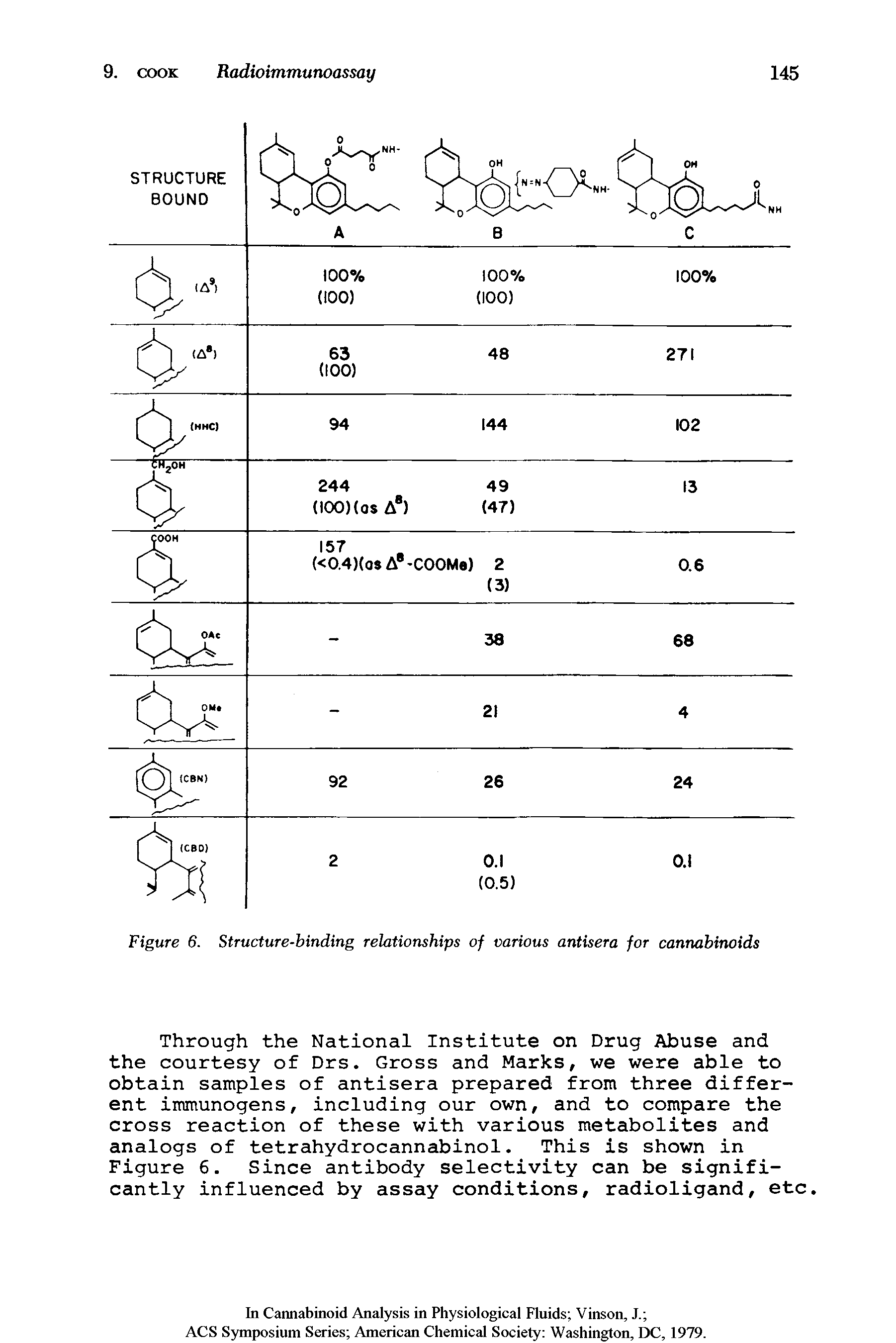 Figure 6. Structure-binding relationships of various antisera for cannabinoids...