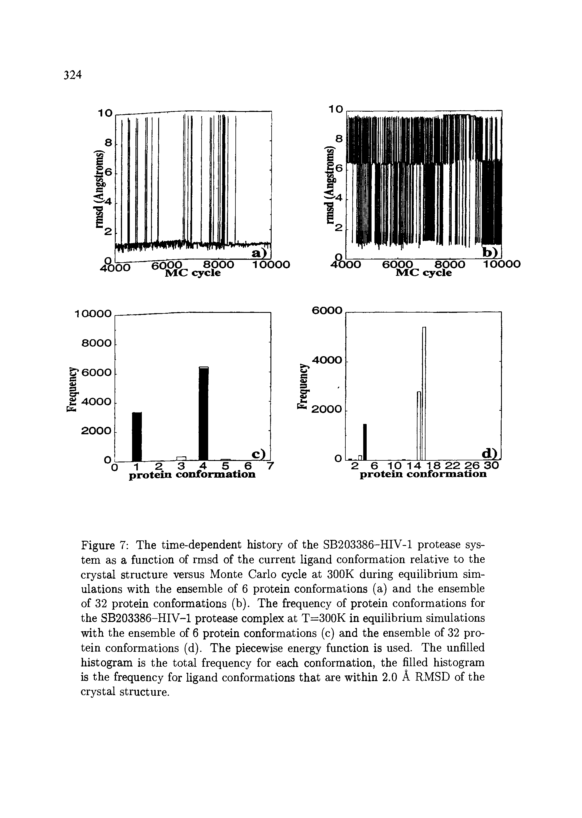 Figure 7 The time-dependent history of the SB203386-HIV-1 protease system as a function of rmsd of the current ligand conformation relative to the crystal structure versus Monte Carlo cycle at 300K during equilibrium simulations with the ensemble of 6 protein conformations (a) and the ensemble of 32 protein conformations (b). The frequency of protein conformations for the SB203386-HIV-1 protease complex at T=300K in equilibrium simulations with the ensemble of 6 protein conformations (c) and the ensemble of 32 protein conformations (d). The piecewise energy function is used. The unfilled histogram is the total frequency for each conformation, the filled histogram is the frequency for ligand conformations that are within 2.0 A RMSD of the crystal structure.