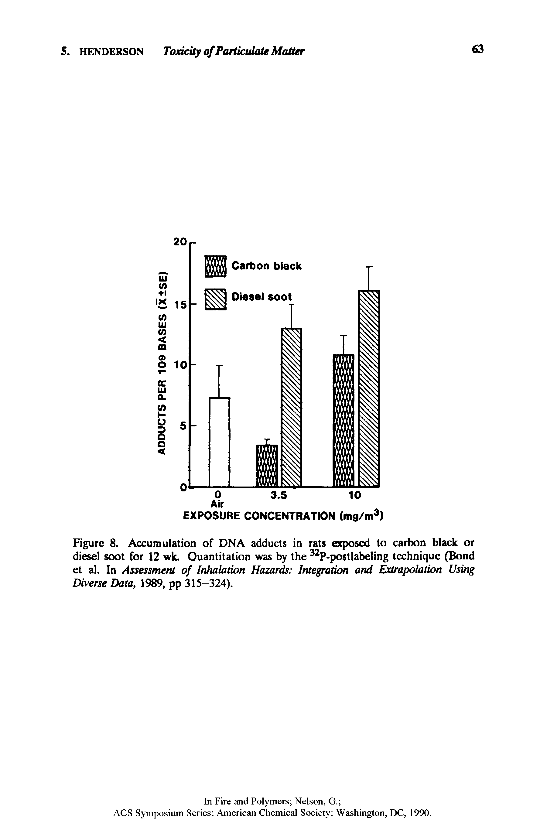 Figure 8. Accumulation of DNA adducts in rats exposed to carbon black or diesel soot for 12 wk. Quantitation was by the 32P-postlabeling technique (Bond et al. In Assessment of Inhalation Hazards Integration and Extrapolation Using Diverse Data, 1989, pp 315-324).