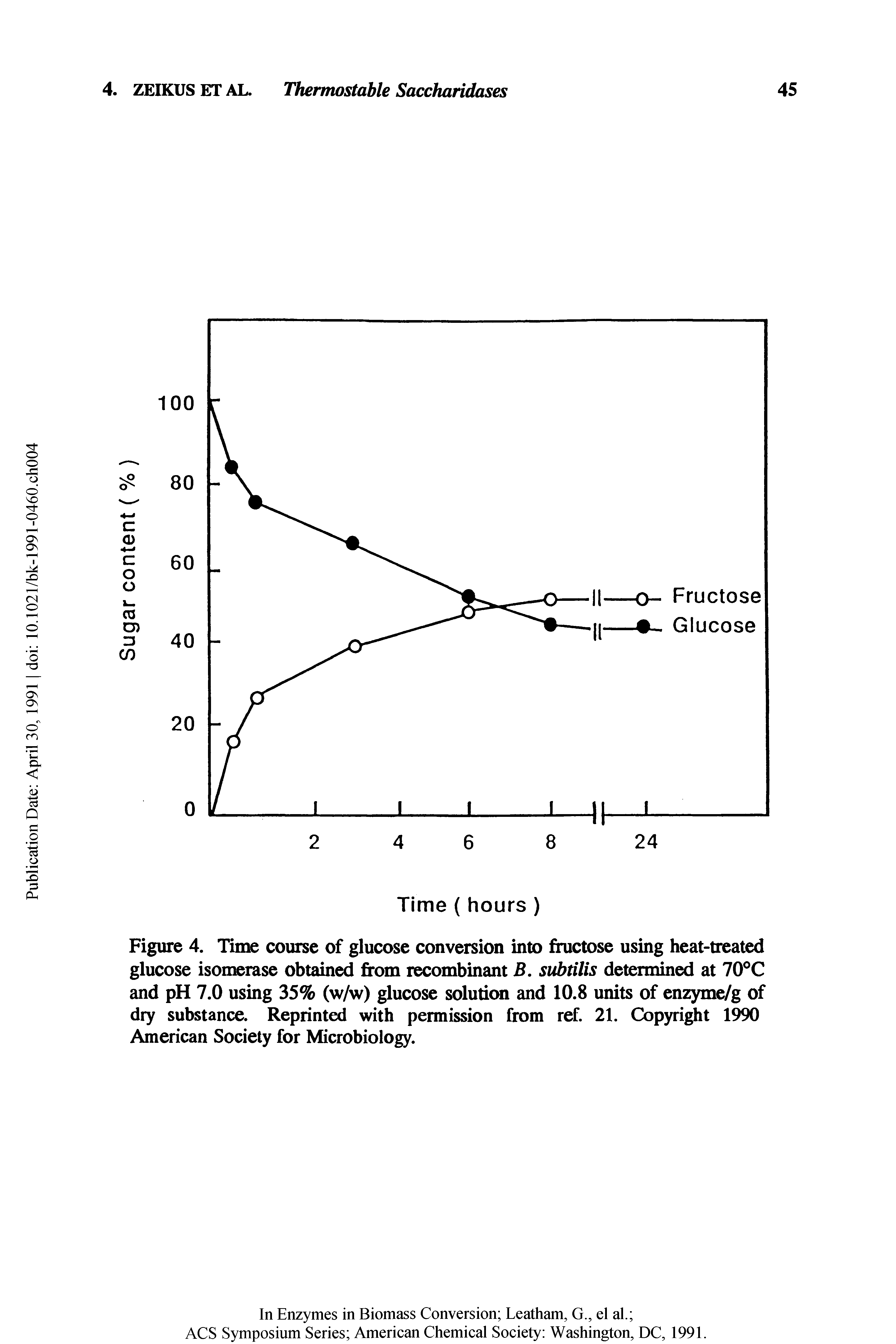 Figure 4. Time course of glucose conversion into fructose using heat-treated glucose isomerase obtained from recombinant B. subtilis determined at 70 C and pH 7.0 using 35% (w/w) glucose solution and 10.8 units of enzyme/g of dry substance. Reprinted with permission from ref. 21. Copyright 1990 American Society for Microbiology.
