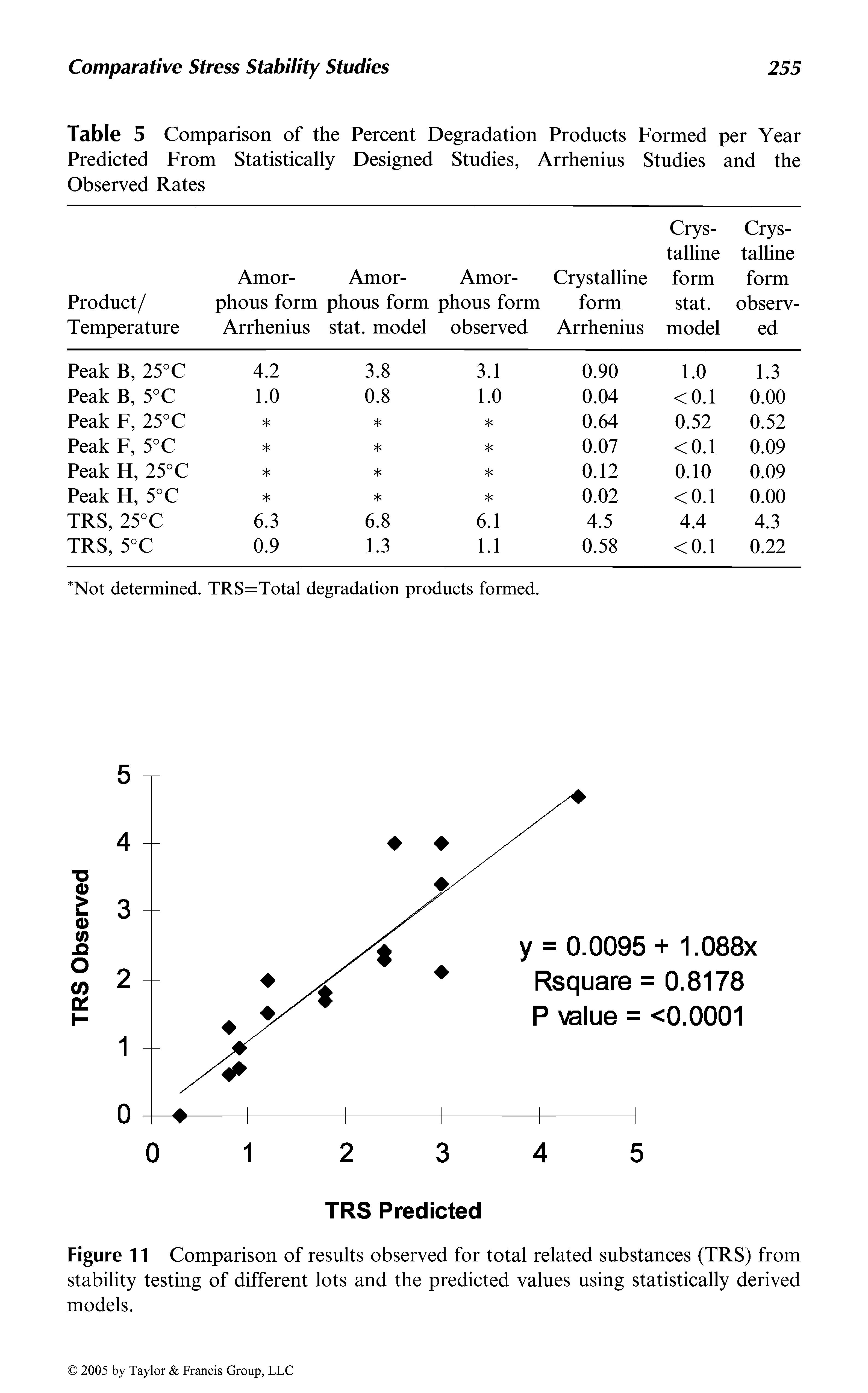 Figure 11 Comparison of results observed for total related substances (TRS) from stability testing of different lots and the predicted values using statistically derived models.