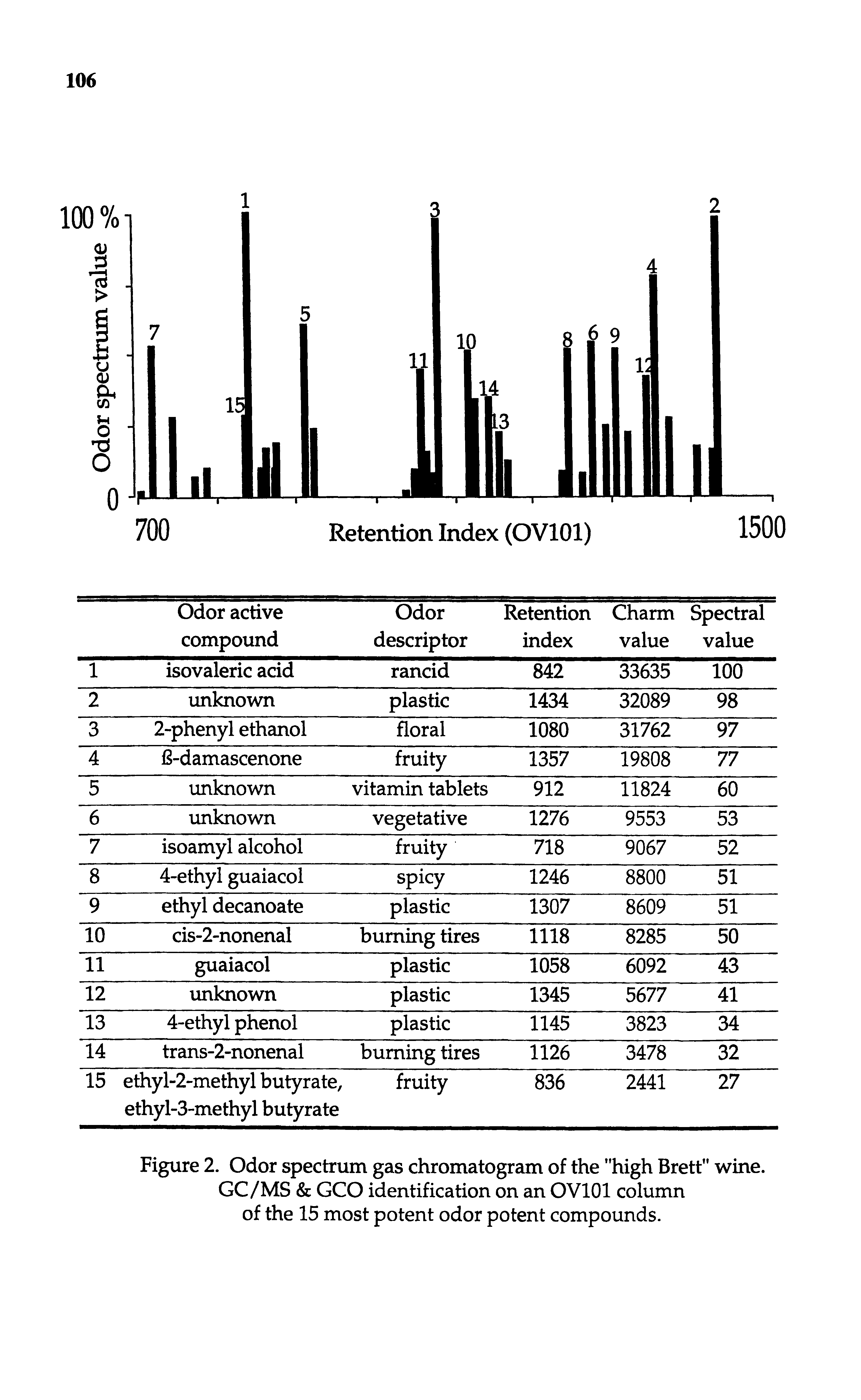 Figure 2. Odor spectrum gas chromatogram of the "high Brett" wine. GC/MS GCO identification on an OVlOl column of the 15 most potent odor potent compounds.