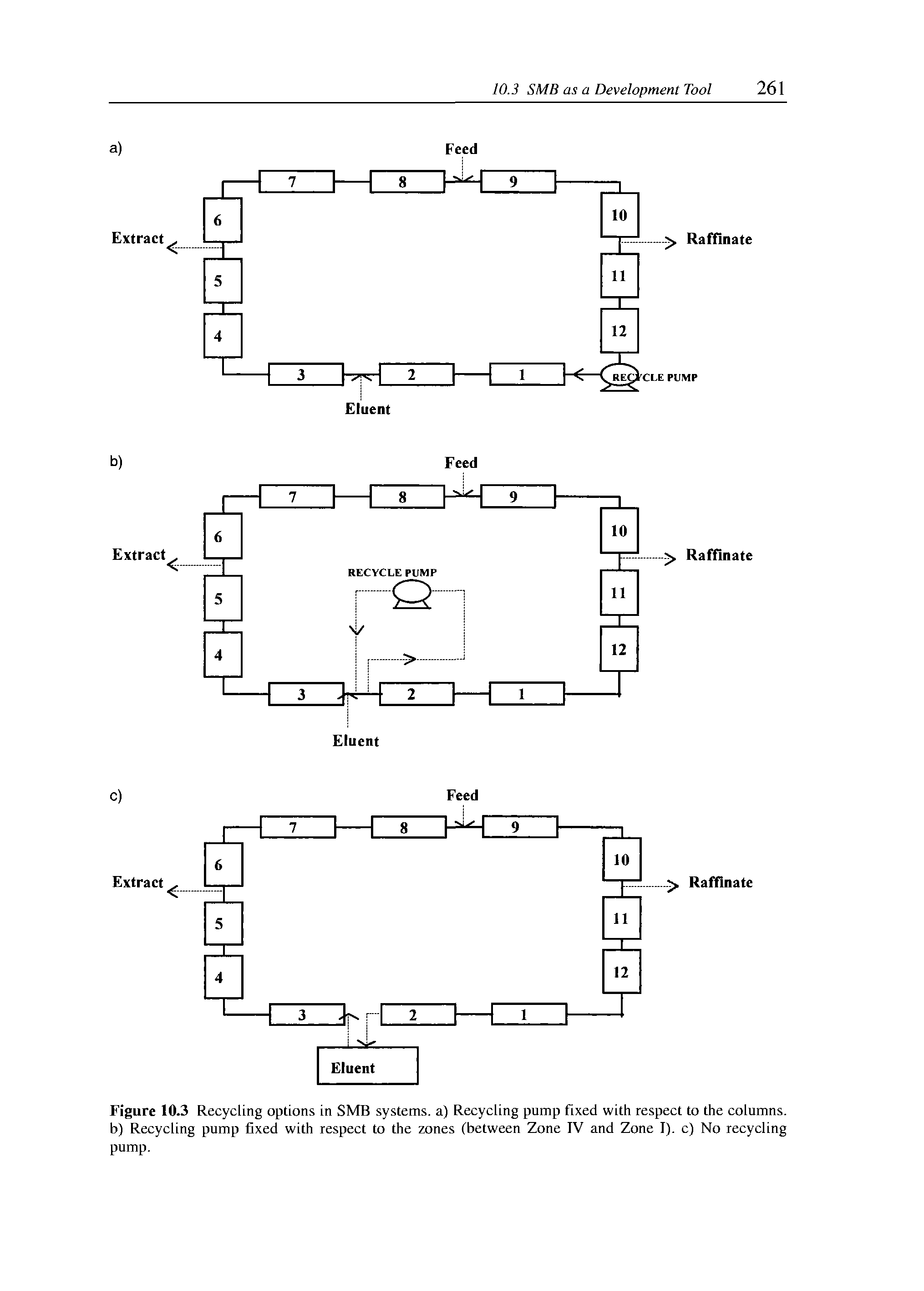 Figure 10.3 Recycling options in SMB systems, a) Recycling pump fixed with respect to the columns, b) Recycling pump fixed with respect to the zones (between Zone IV and Zone I), c) No recycling pump.