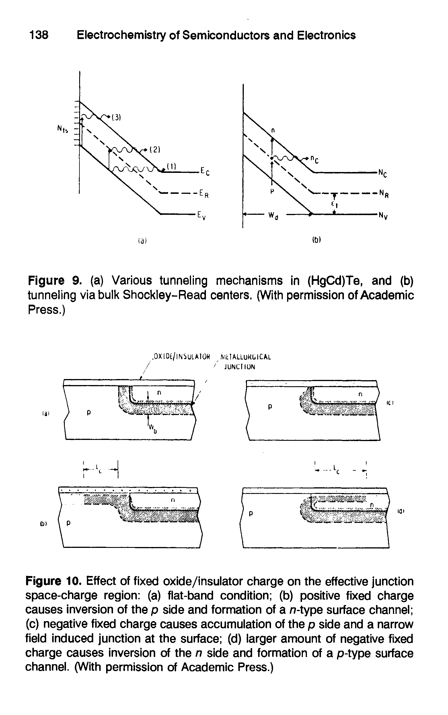 Figure 10. Effect of fixed oxide/insulator charge on the effective junction space-charge region (a) flat-band condition (b) positive fixed charge causes inversion of the p side and formation of a n-type surface channel (c) negative fixed charge causes accumulation of the p side and a narrow field induced junction at the surface (d) larger amount of negative fixed charge causes inversion of the n side and formation of a p-type surface channel. (With permission of Academic Press.)...