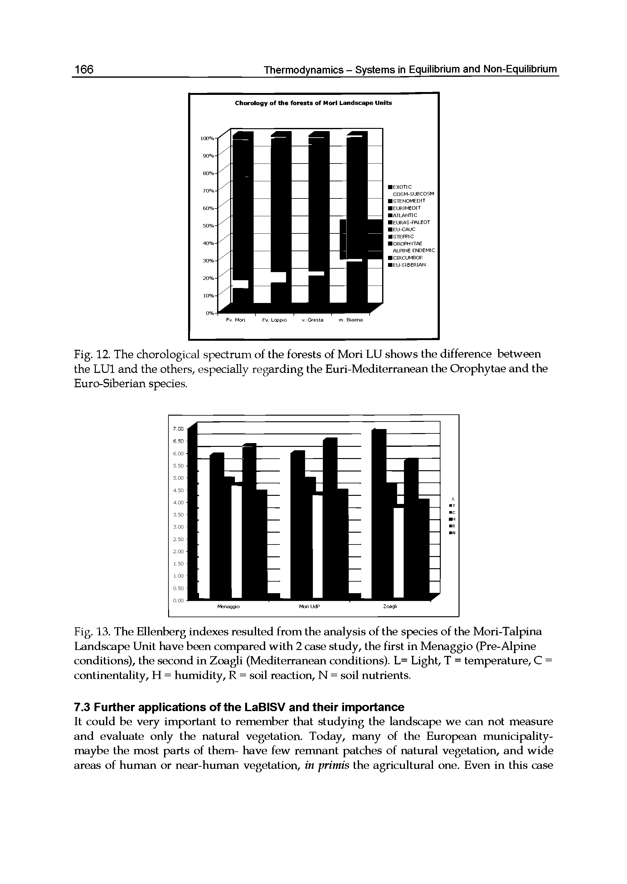 Fig. 13. The EUenberg indexes resulted from the analysis of the species of the Mori-Talpina Landscape Unit have been compared with 2 case study, the first in Menaggio (Pre-Alpine conditions), the second in ZoagU (Mediterranean conditions). L= Light, T = temperature, C = continentality, H = humidity, R = soil reaction, N = soil nutrients.