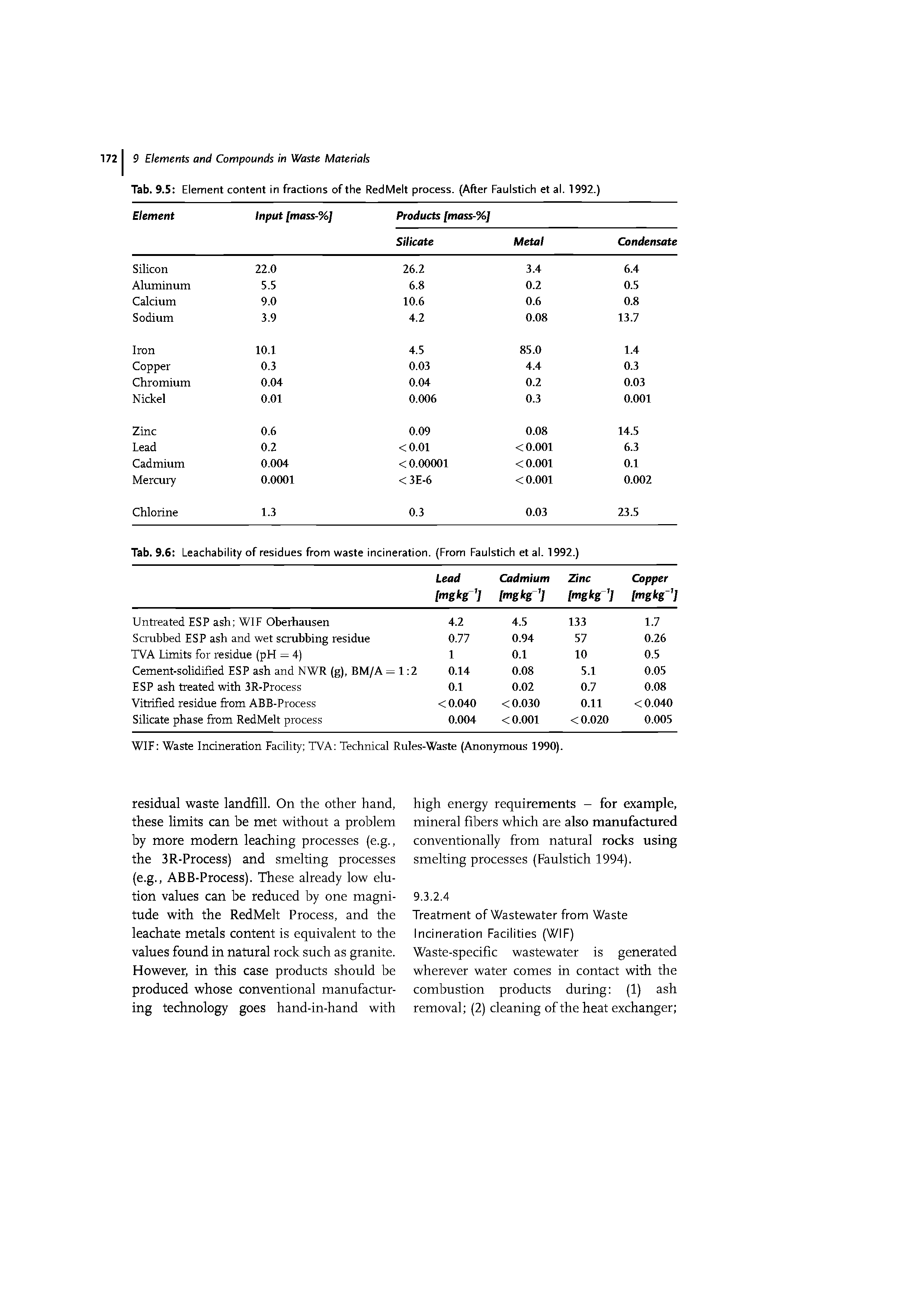 Tab. 9.5 Element content in fractions of the RedMelt process. (After Faulstich et al. 1992.)...