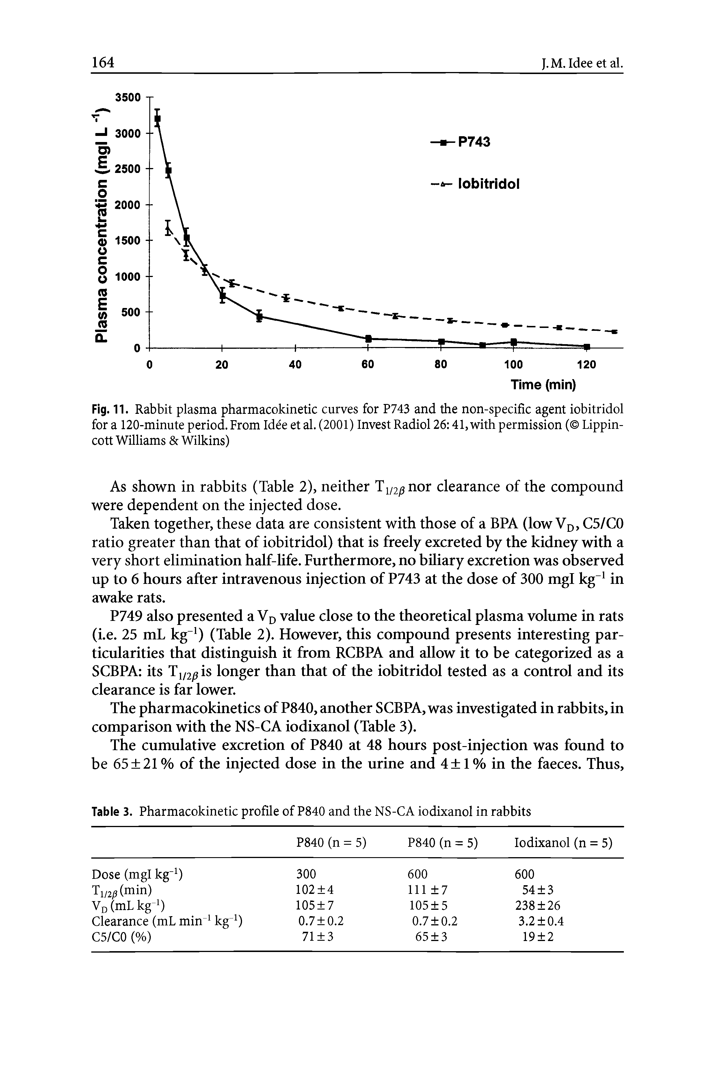 Fig. 11. Rabbit plasma pharmacokinetic curves for P743 and the non-specific agent iobitridol for a 120-minute period. From Idee et al. (2001) Invest Radiol 26 41, with permission ( Lippin-cott Williams Wilkins)...
