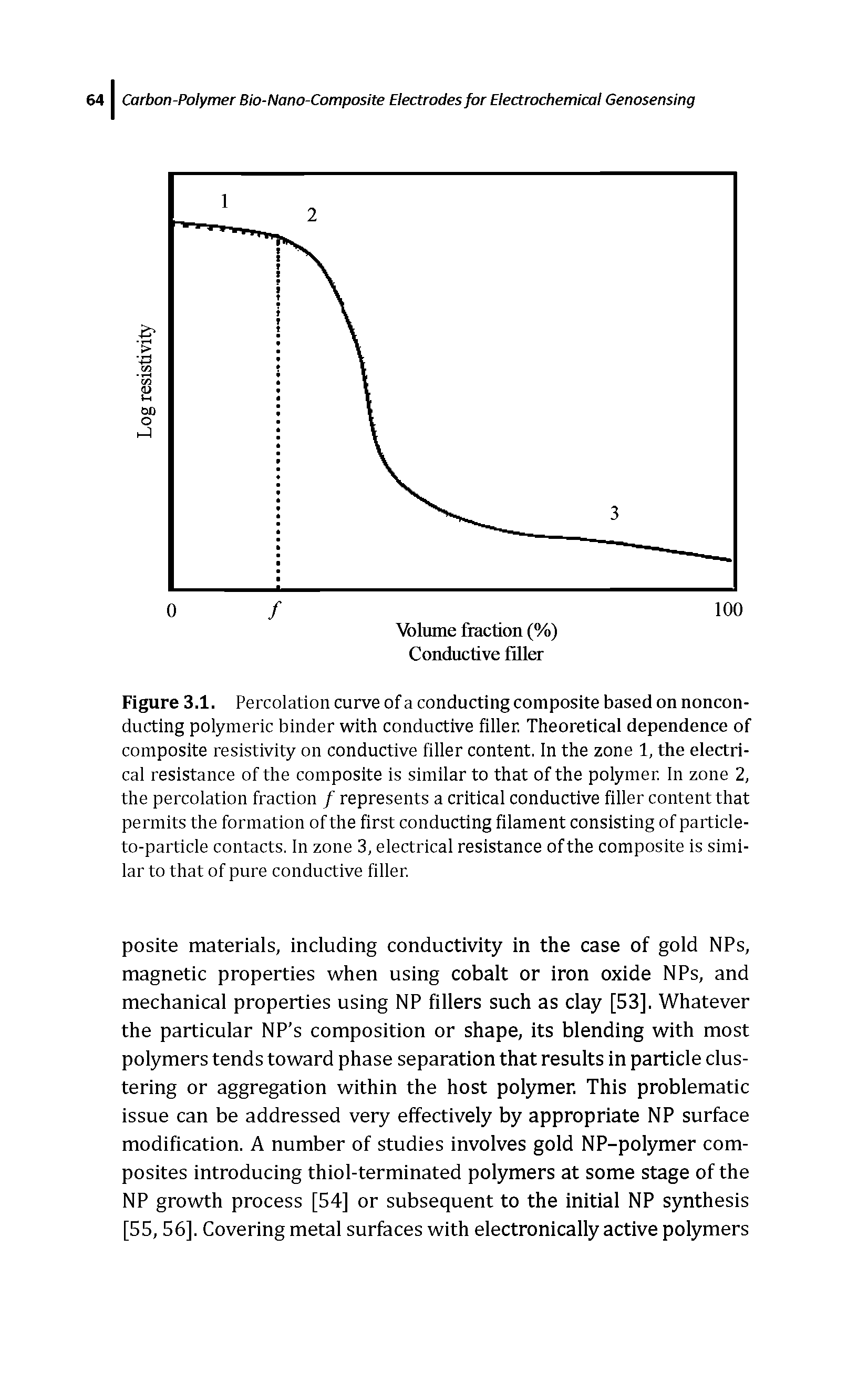 Figure 3.1. Percolation curve of a conducting composite based on nonconducting polymeric binder with conductive filler. Theoretical dependence of composite resistivity on conductive filler content. In the zone 1, the electrical resistance of the composite is similar to that of the polymer. In zone 2, the percolation fraction / represents a critical conductive filler content that permits the formation of the first conducting filament consisting of particle-to-particle contacts. In zone 3, electrical resistance of the composite is similar to that of pure conductive filler.