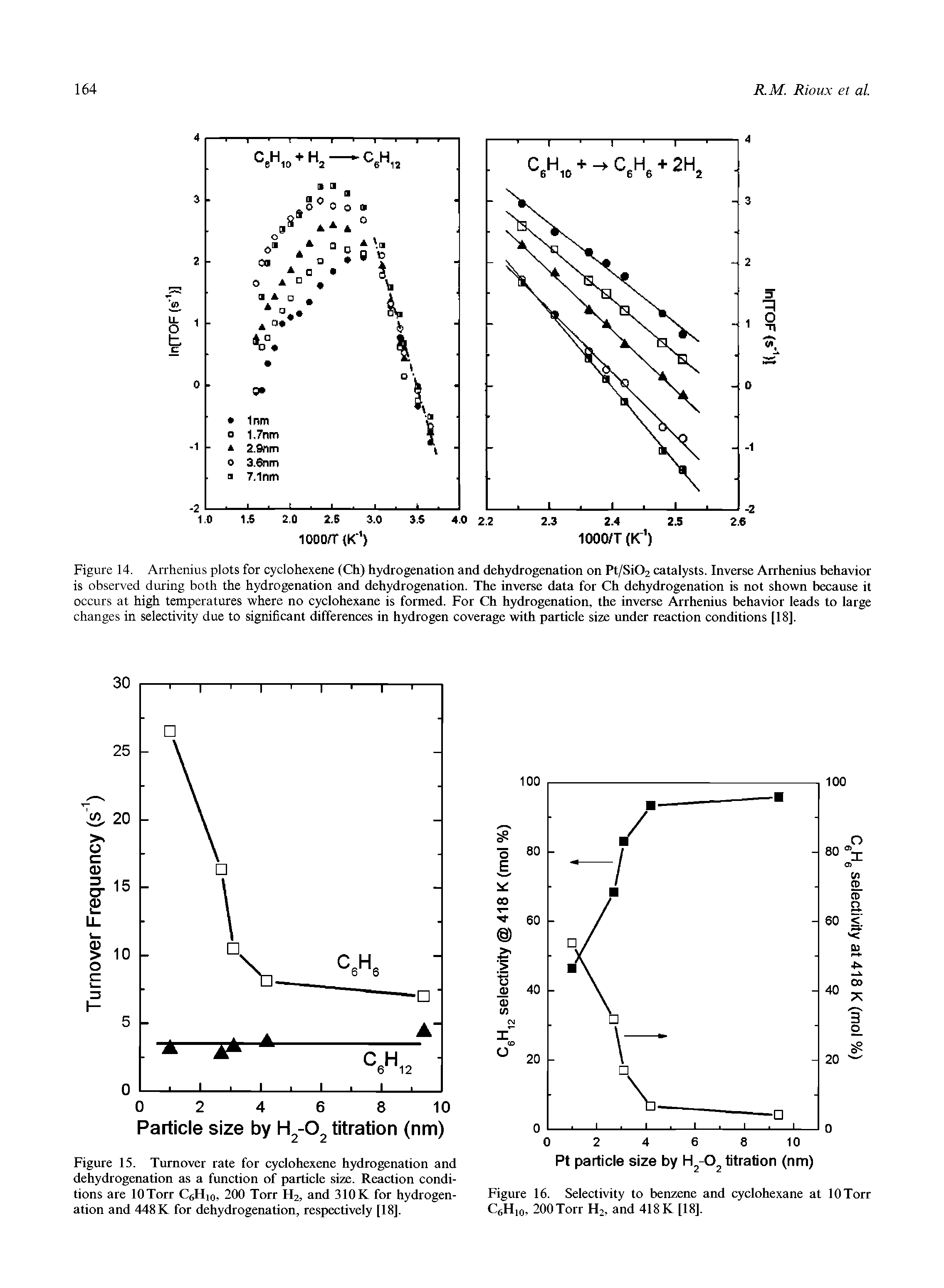 Figure 15. Turnover rate for cyclohexene hydrogenation and dehydrogenation as a function of particle size. Reaction conditions are lOTorr CeHio, 200 Torr H2, and 310K for hydrogenation and 448 K for dehydrogenation, respectively [18].