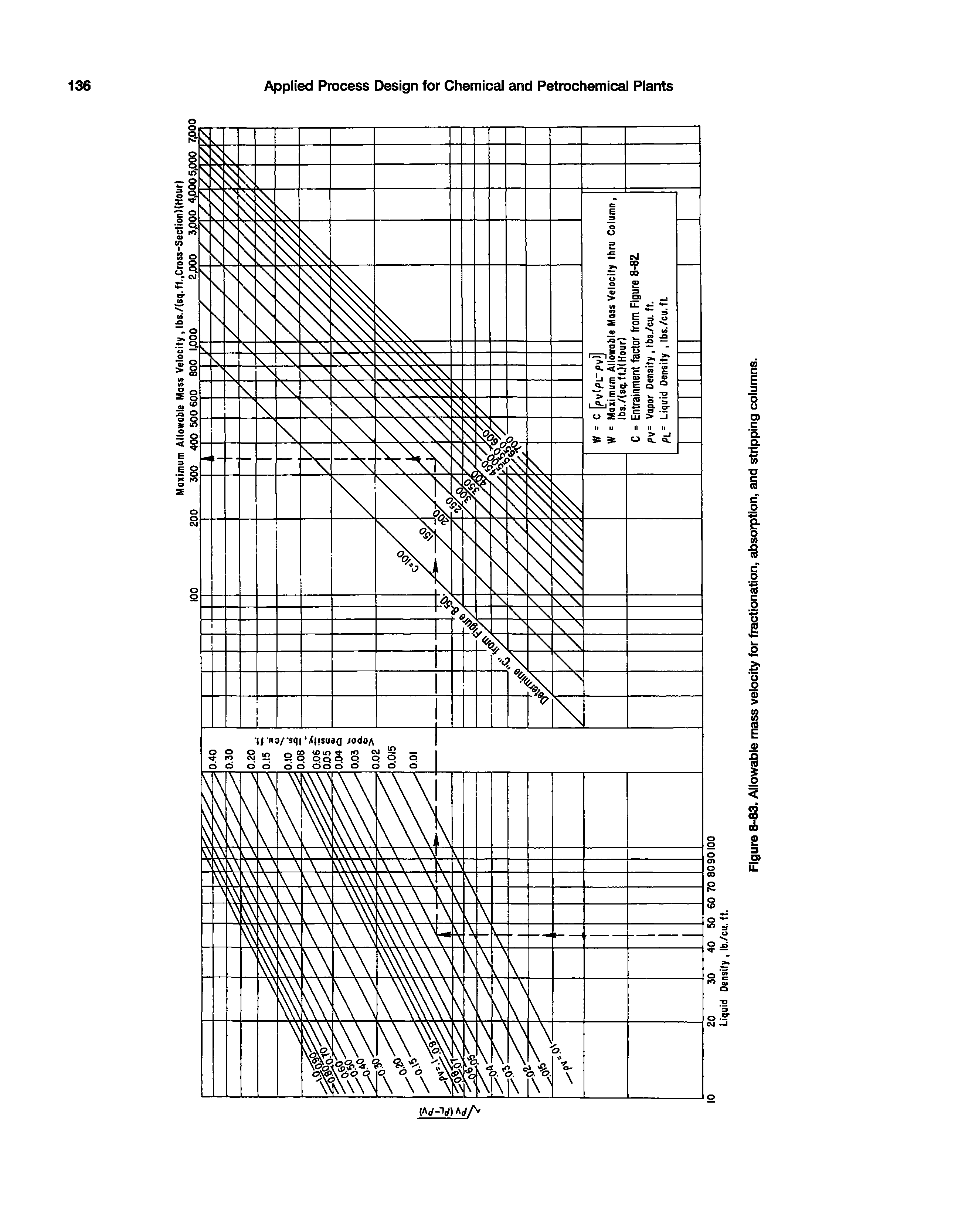Figure 8-83. Allowable mass velocity for fractionation, absorption, and stripping columns.