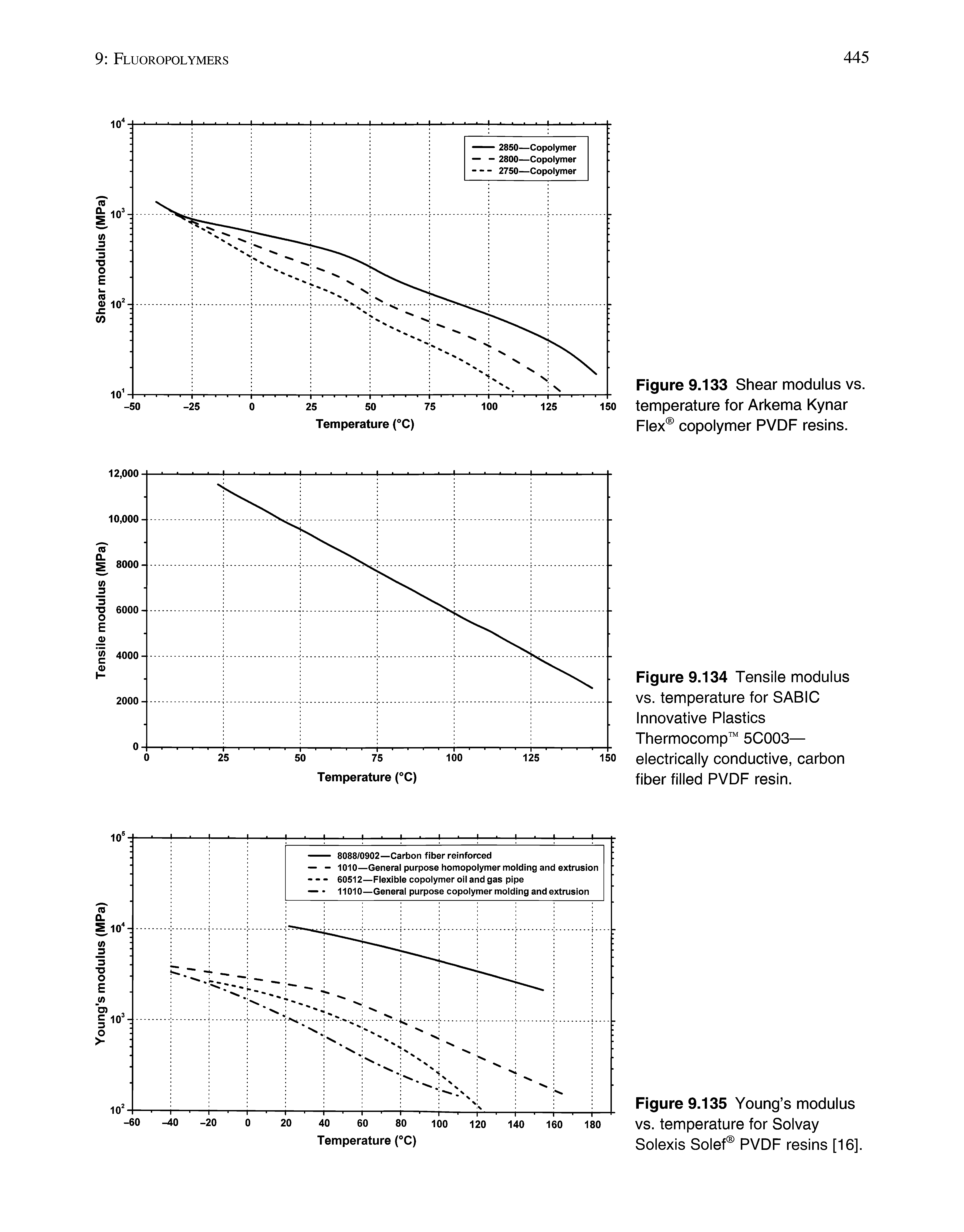 Figure 9.133 Shear modulus vs. temperature for Arkema Kynar Flex copolymer PVDF resins.