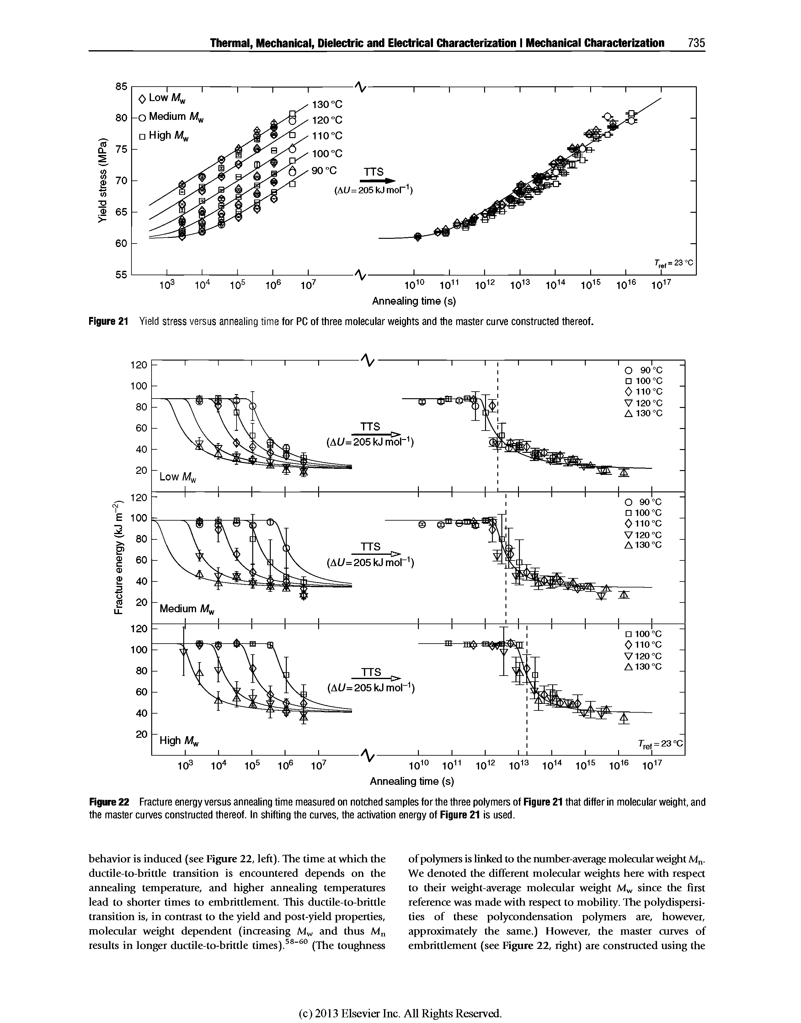 Figure 22 Fracture energy versus annealing time measured on notched samples forthe three polymers of Figure 21 that differ in molecular weight, and the master curves constructed thereof. In shifting the curves, the activation energy of Figure 21 is used.