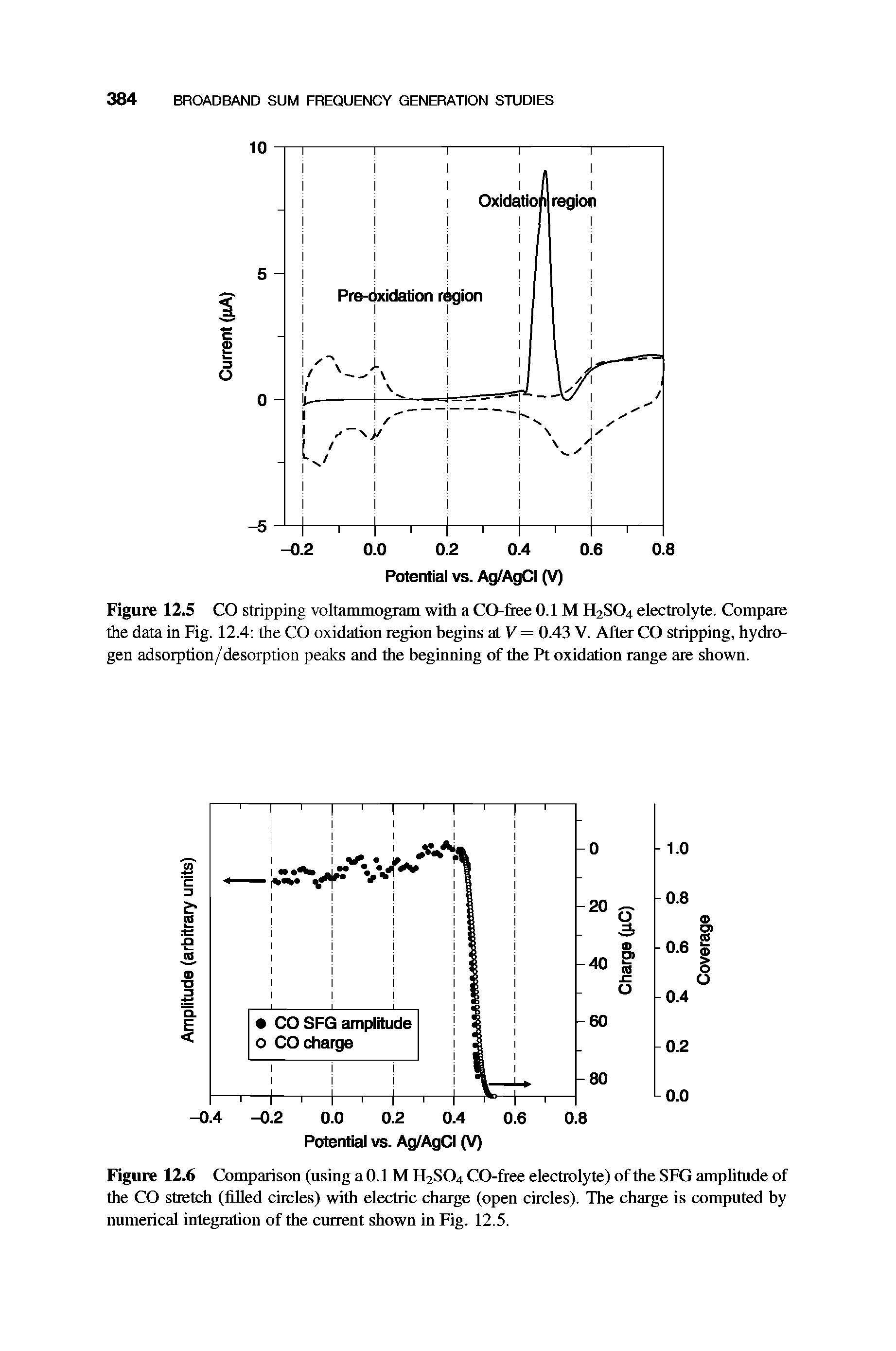 Figure 12.5 CO stripping voltammogram with a CO- tee 0.1 M H2SO4 electrolyte. Compare the data in Fig. 12.4 the CO oxidation region begins at V = 0.43 V. After CO stripping, hydrogen adsorption/desorption peaks and the beginning of the Pt oxidation range are shown.