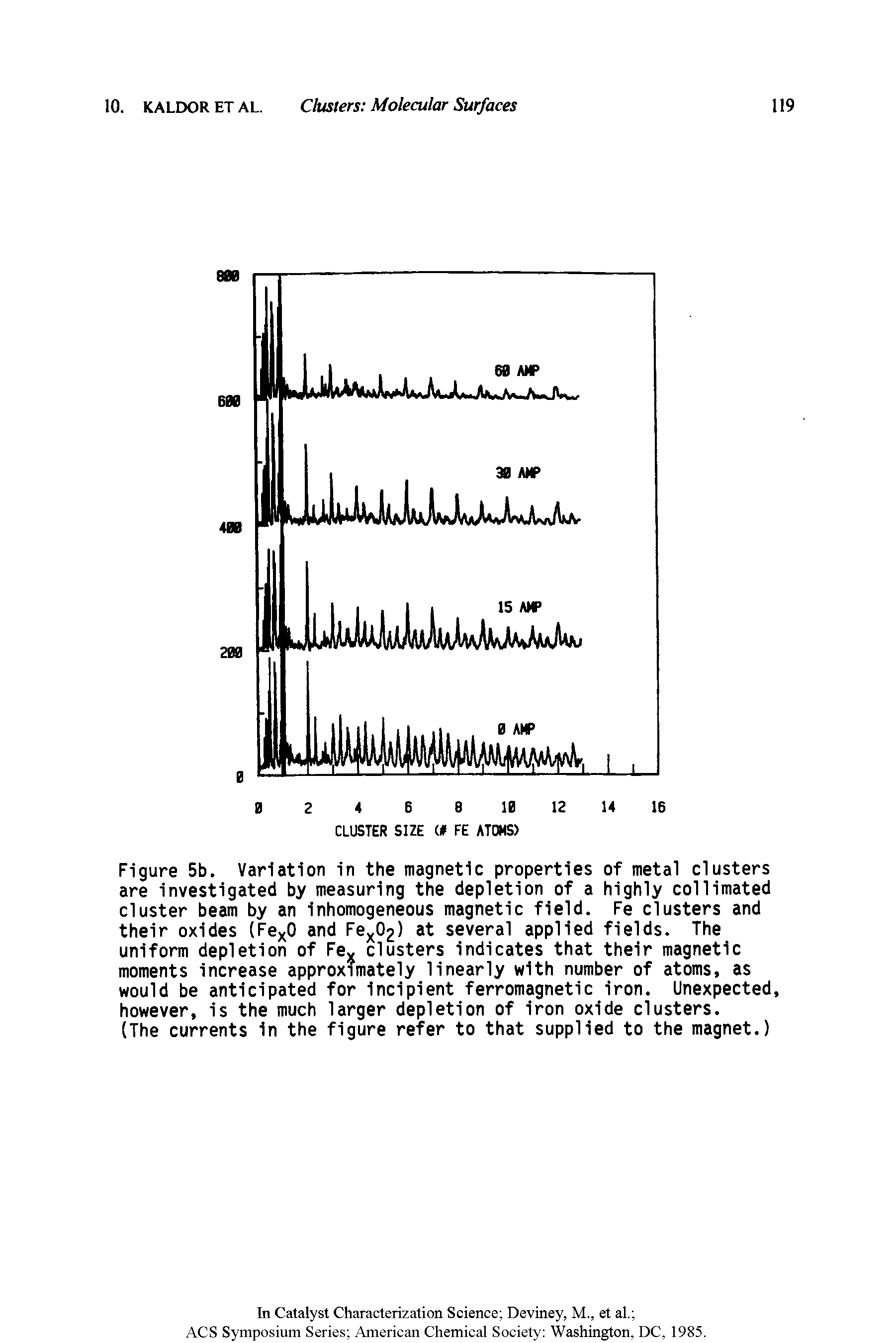 Figure 5b. Variation in the magnetic properties of metal clusters are investigated by measuring the depletion of a highly collimated cluster beam by an inhomogeneous magnetic field. Fe clusters and their oxides (FexO and Fex02) at several applied fields. The uniform depletion of Fe clusters indicates that their magnetic moments increase approximately linearly with number of atoms, as would be anticipated for incipient ferromagnetic iron. Unexpected, however, is the much larger depletion of iron oxide clusters.