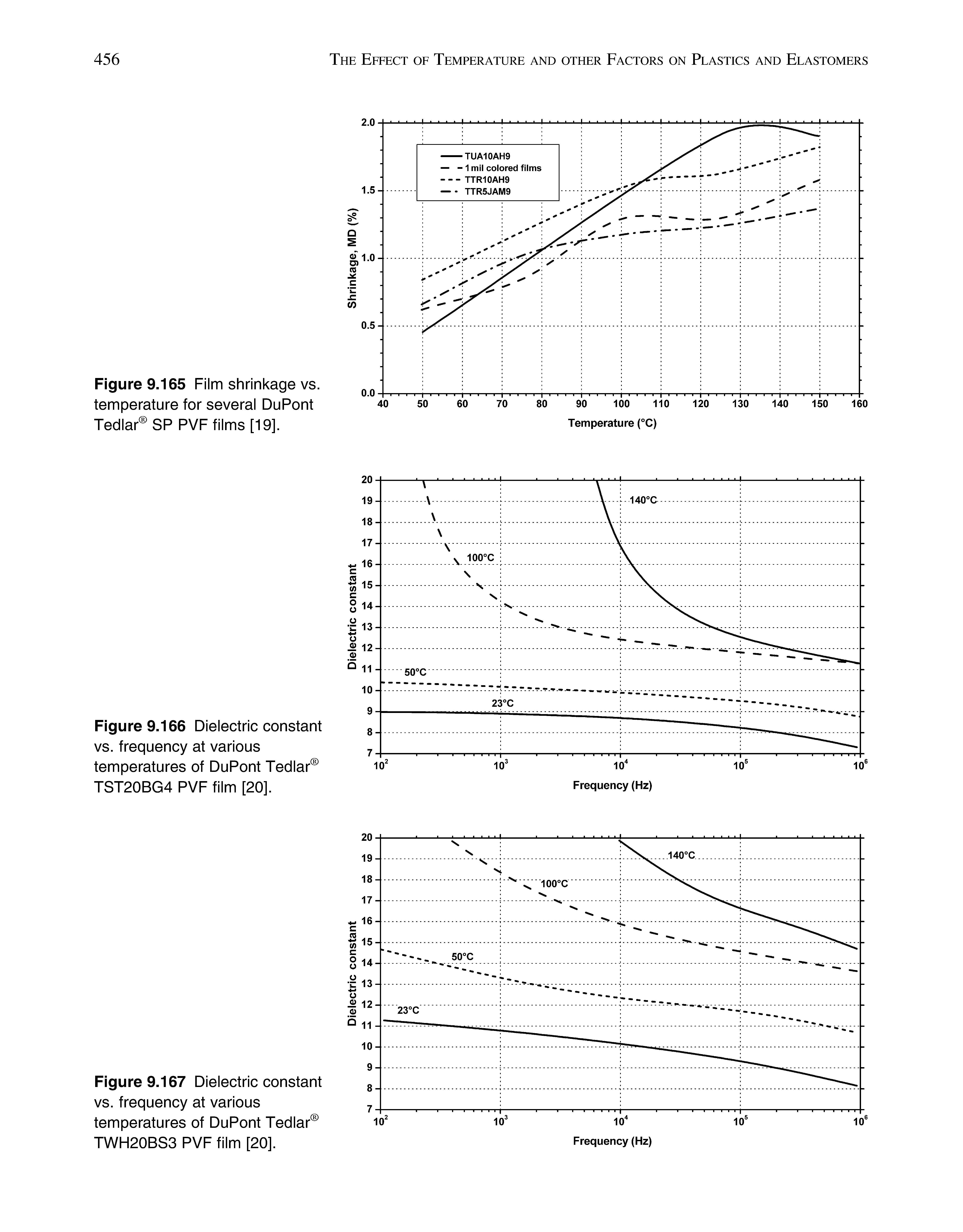 Figure 9.166 Dielectric constant vs. frequency at various temperatures of DuPont Tedlar TST20BG4 PVF film [20].