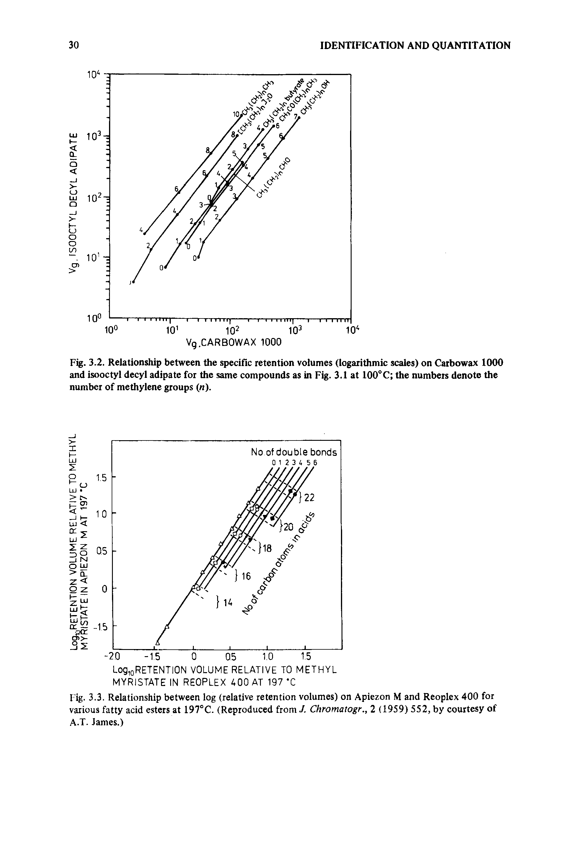 Fig. 3.2. Relationship between the specific retention volumes (logarithmic scales) on Carbowax 1000 and isooctyl decyl adipate for the same compounds as in Fig. 3.1 at 100°C the numbers denote the number of methylene groups ( ).